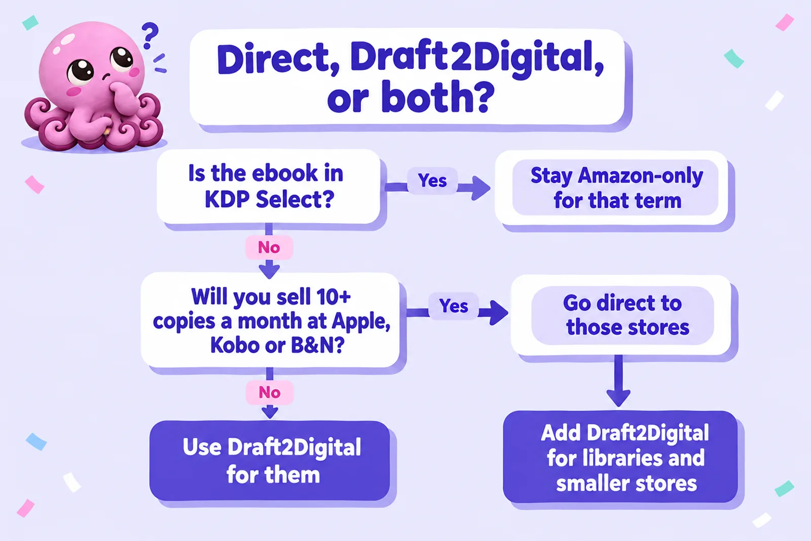 Flowchart titled Direct, Draft2Digital, or both? If the ebook is in KDP Select, stay Amazon-only for that term. If not, and you will sell 10 or more copies a month at Apple, Kobo or B&N, go direct to those stores and add Draft2Digital for libraries and smaller stores; otherwise use Draft2Digital for them