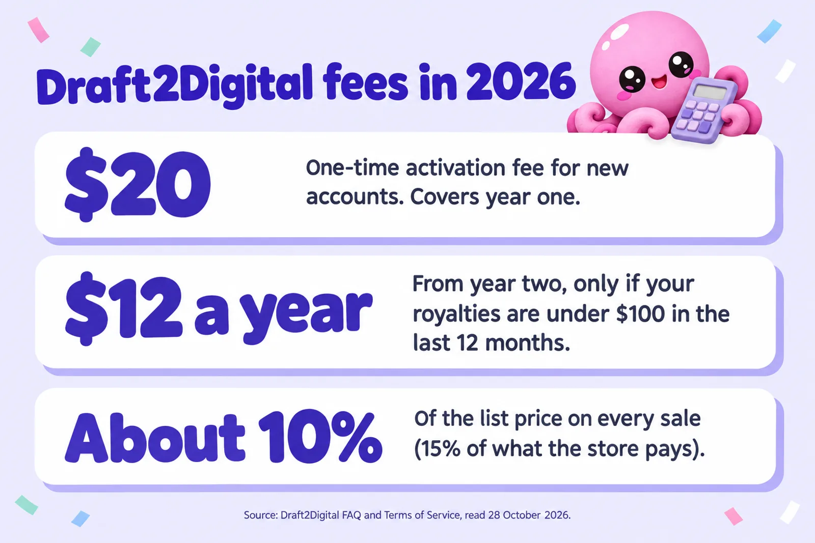 Infographic titled Draft2Digital fees in 2026 with three cards: $20 one-time activation fee for new accounts that covers year one; $12 a year from year two only if royalties are under $100 in the last 12 months; and about 10% of the list price on every sale, which is 15% of what the store pays