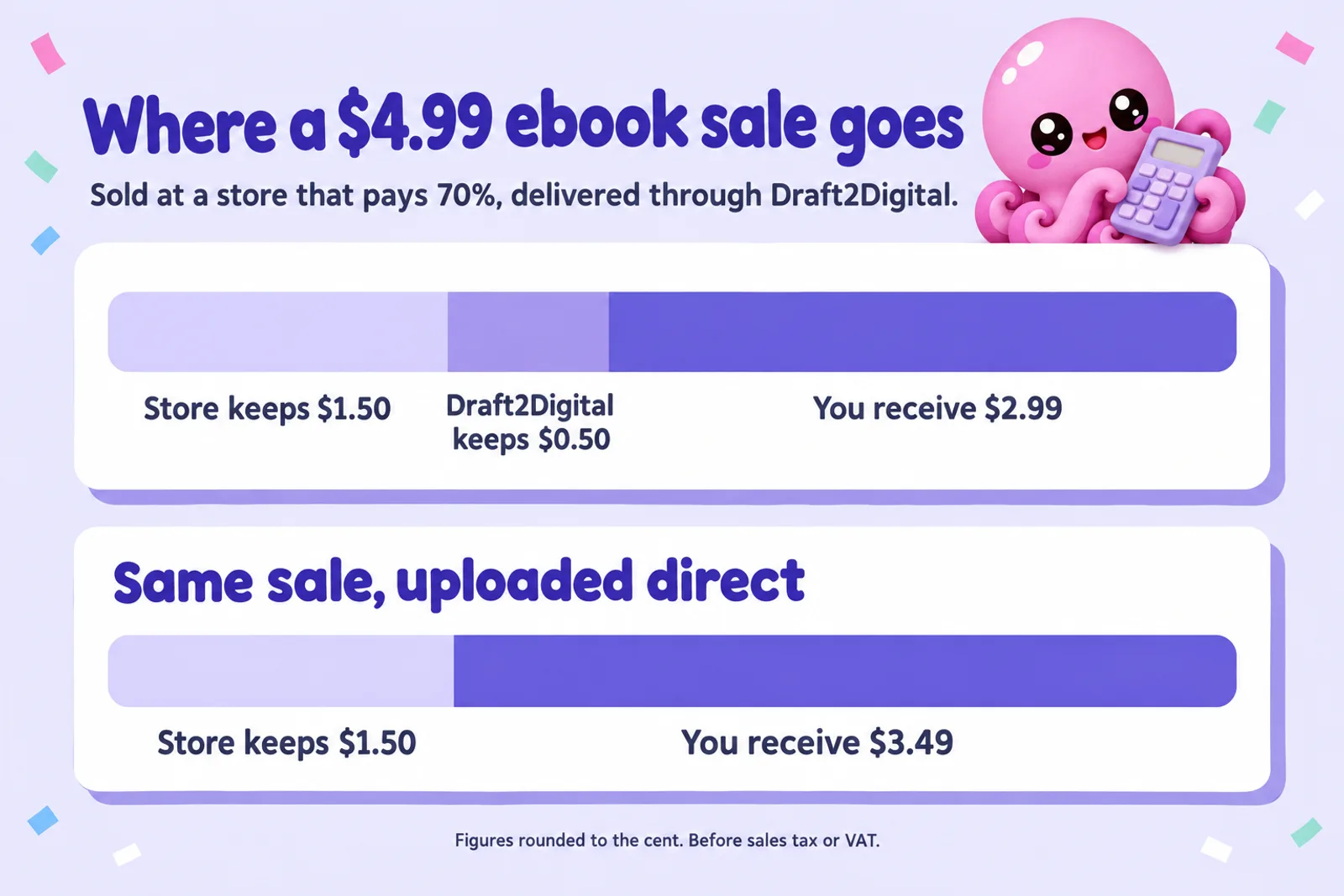 Infographic titled Where a $4.99 ebook sale goes. Through Draft2Digital the store keeps $1.50, Draft2Digital keeps $0.50 and you receive $2.99. Uploaded direct, the store keeps $1.50 and you receive $3.49