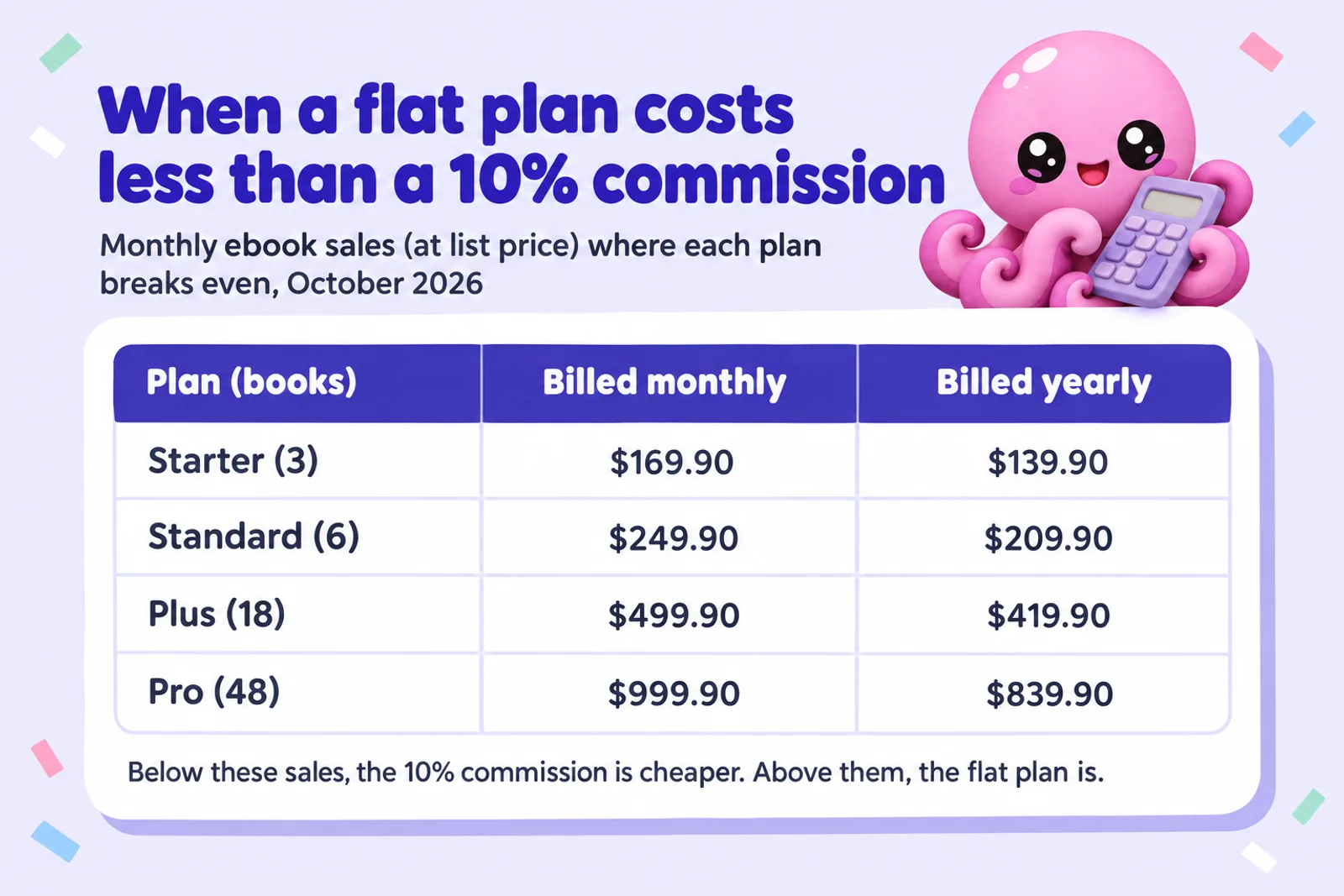 Infographic table titled When a flat plan costs less than a 10% commission: Starter (3 books) breaks even at $169.90 a month in sales billed monthly or $139.90 billed yearly, Standard (6) at $249.90 or $209.90, Plus (18) at $499.90 or $419.90, Pro (48) at $999.90 or $839.90