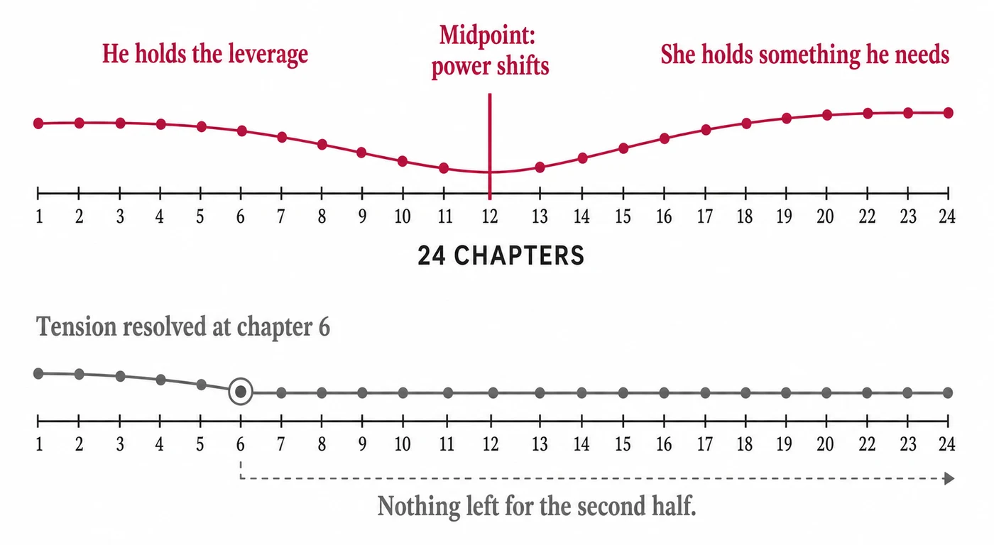Two story arcs across 24 chapters. The upper arc is labelled he holds the leverage in the first half, a marked midpoint where power shifts, and she holds something he needs in the second half. The lower greyed arc shows tension resolved at chapter six and then a flat line, captioned nothing left for the second half.