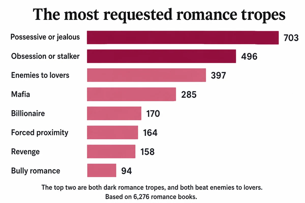 Bar chart titled the most requested romance tropes. Possessive or jealous 703, obsession or stalker 496, enemies to lovers 397, mafia 285, billionaire 170, forced proximity 164, revenge 158, bully romance 94. Caption notes the top two are both dark romance tropes and both beat enemies to lovers, based on 6,276 romance books.