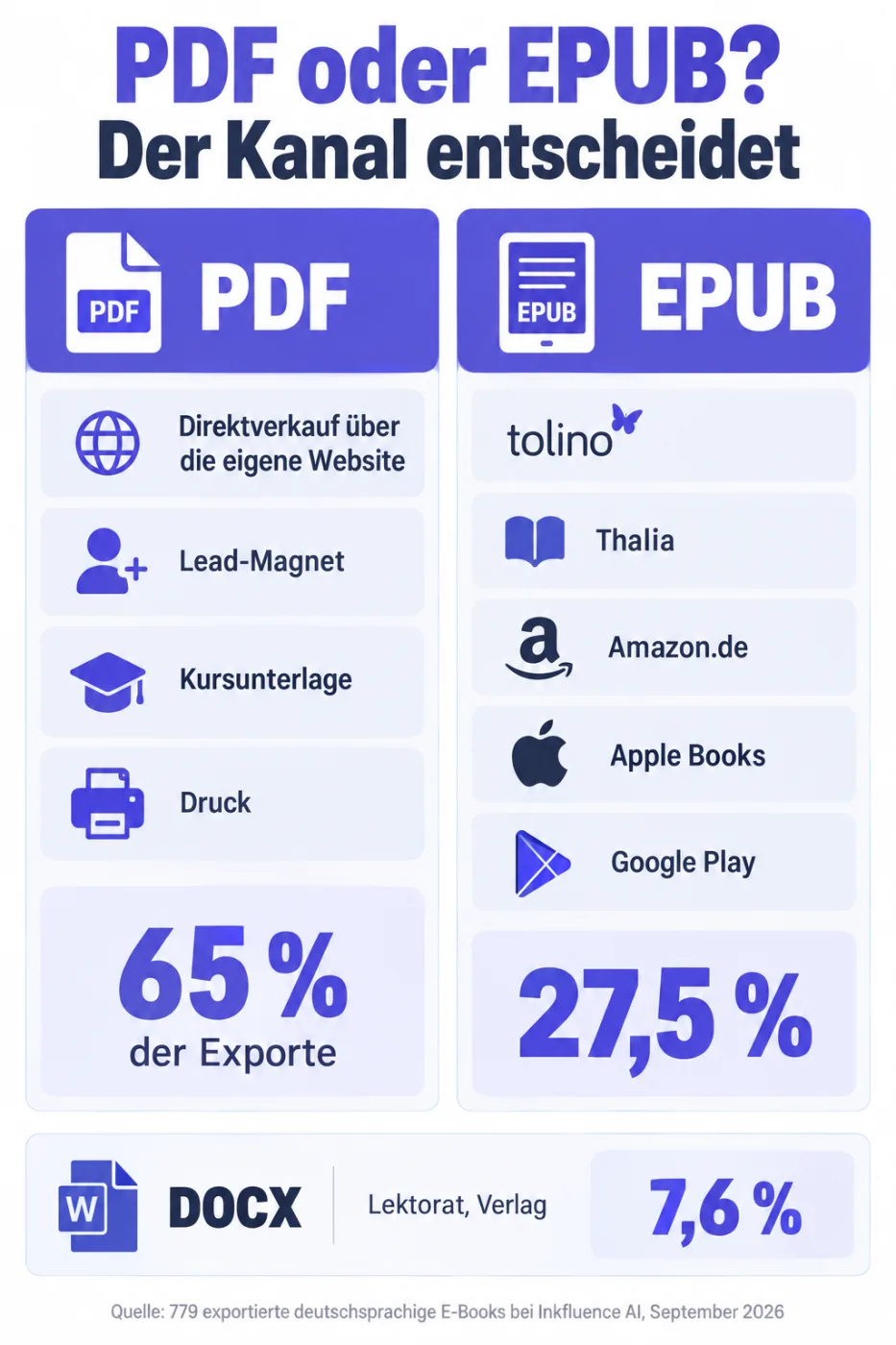 Infografik auf Deutsch mit dem Titel PDF oder EPUB? Der Kanal entscheidet. Links eine PDF-Spalte: Direktverkauf über die eigene Website, Lead-Magnet, Kursunterlage, Druck; darunter 65 Prozent der Exporte. Rechts eine EPUB-Spalte: tolino, Thalia, Amazon.de, Apple Books, Google Play; darunter 27,5 Prozent. Unten eine schmale DOCX-Zeile mit Lektorat und Verlag, 7,6 Prozent.