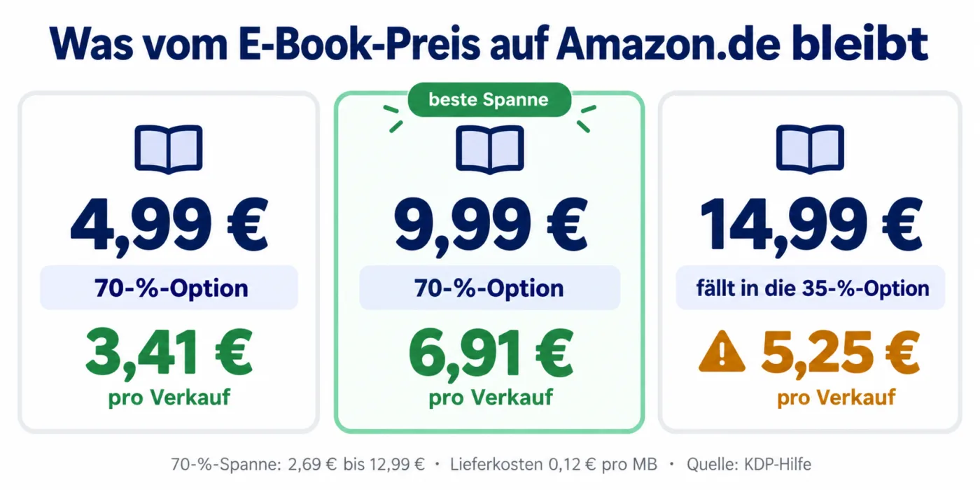 Infografik auf Deutsch mit dem Titel Was vom E-Book-Preis auf Amazon.de bleibt, drei Preise im Vergleich: 4,99 Euro bringen 3,41 Euro in der 70-Prozent-Option; 9,99 Euro bringen 6,91 Euro; 14,99 Euro fallen in die 35-Prozent-Option und bringen 5,25 Euro. Fußzeile: 70-Prozent-Spanne 2,69 bis 12,99 Euro, Lieferkosten 0,12 Euro pro MB, Quelle KDP-Hilfe.