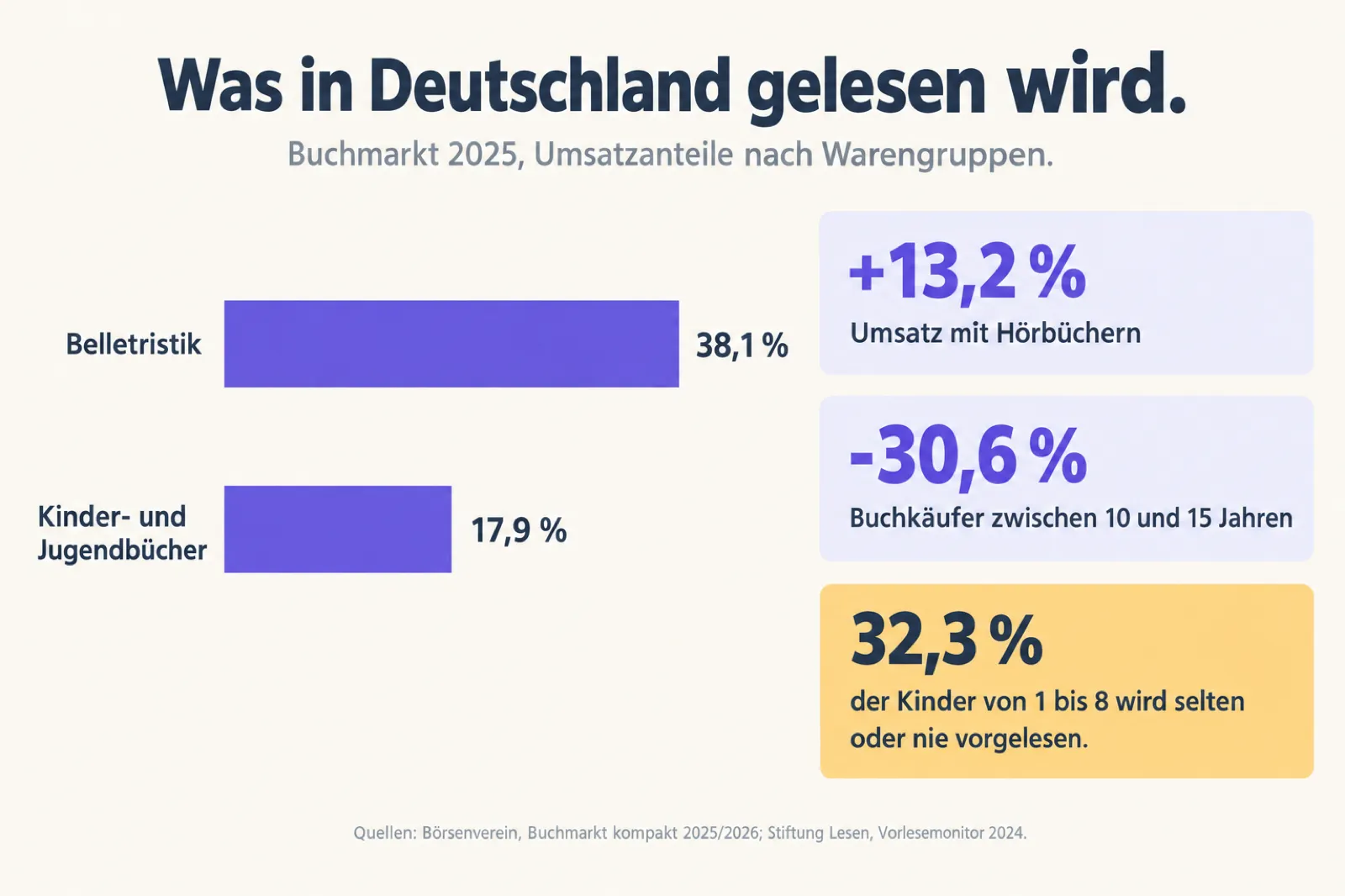 Infografik auf Deutsch mit dem Titel Was in Deutschland gelesen wird, Buchmarkt 2025, Umsatzanteile nach Warengruppen: ein Balken Belletristik 38,1 Prozent und ein kürzerer Balken Kinder- und Jugendbücher 17,9 Prozent; daneben drei Karten: plus 13,2 Prozent Umsatz mit Hörbüchern, minus 30,6 Prozent Buchkäufer zwischen 10 und 15 Jahren, 32,3 Prozent der Kinder von 1 bis 8 wird selten oder nie vorgelesen. Quellen: Börsenverein, Buchmarkt kompakt 2025/2026; Stiftung Lesen, Vorlesemonitor 2024.