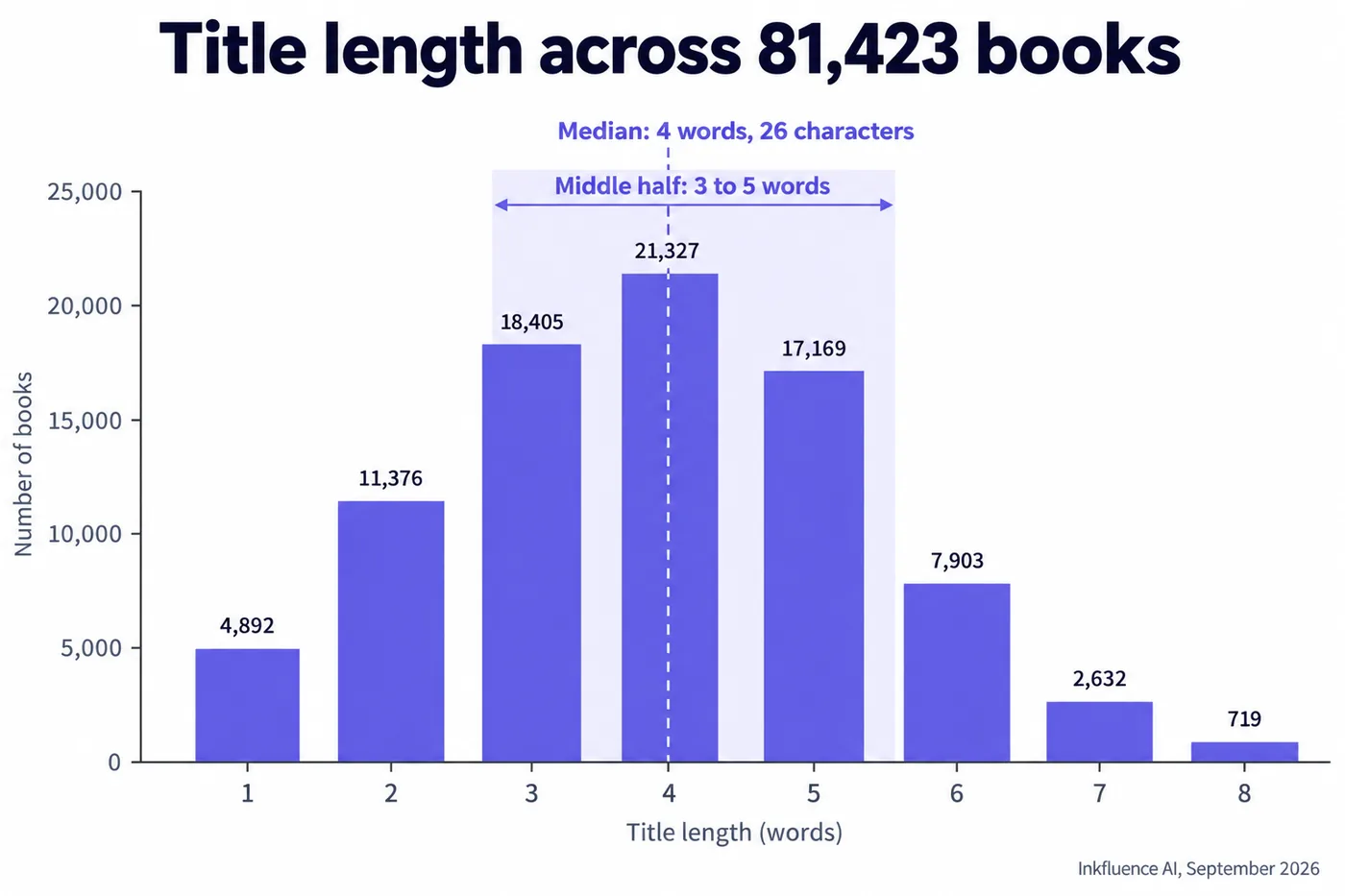 An infographic of a bar chart headed Title length across 81,423 books, with the median at 4 words and 26 characters and the middle half marked at 3 to 5 words.