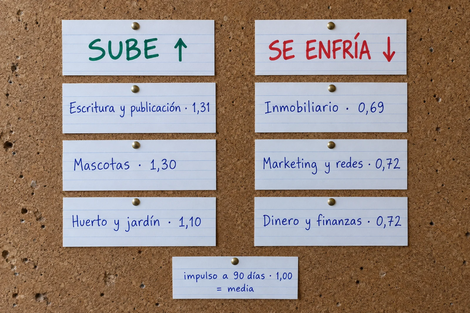 Tablón de corcho con dos columnas de fichas: bajo el rótulo 'Sube', las fichas 'Escritura y publicación 1,31', 'Mascotas 1,30' y 'Huerto y jardín 1,10'; bajo 'Se enfría', las fichas 'Inmobiliario 0,69', 'Marketing 0,72' y 'Finanzas 0,72'