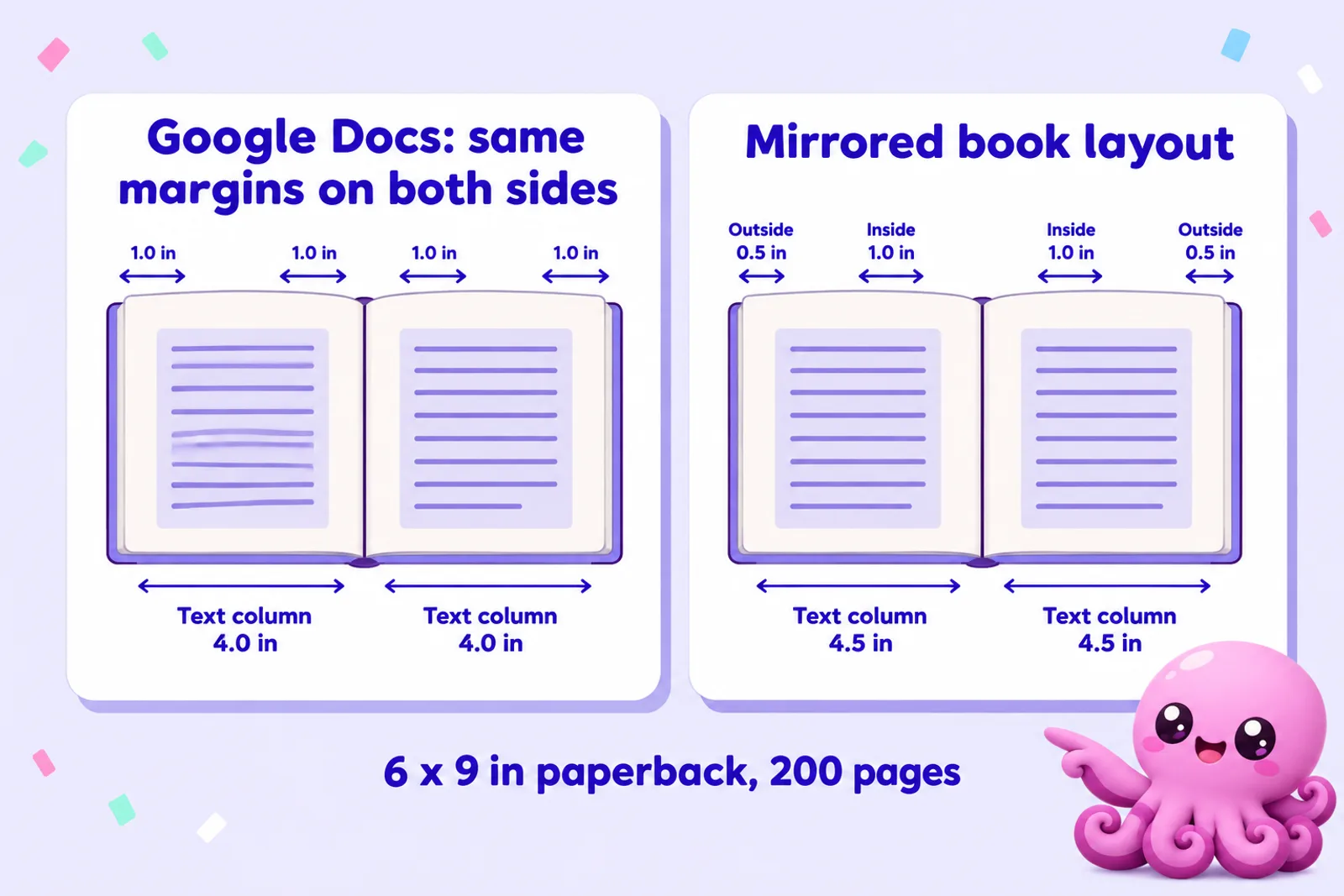 Diagram of two open 6 x 9 inch book spreads for a 200-page paperback: on the left, Google Docs with equal 1.0 inch margins on both sides of each page and a 4.0 inch text column; on the right, a mirrored book layout with 1.0 inch inside and 0.5 inch outside margins and a 4.5 inch text column
