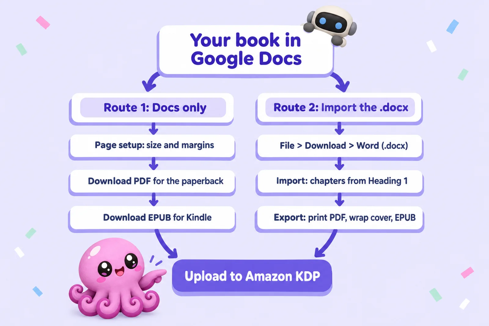 Flowchart: Your book in Google Docs splits into Route 1: Docs only (Page setup: size and margins; Download PDF for the paperback; Download EPUB for Kindle) and Route 2: Import the .docx (File > Download > Word (.docx); Import: chapters from Heading 1; Export: print PDF, wrap cover, EPUB), both ending at Upload to Amazon KDP