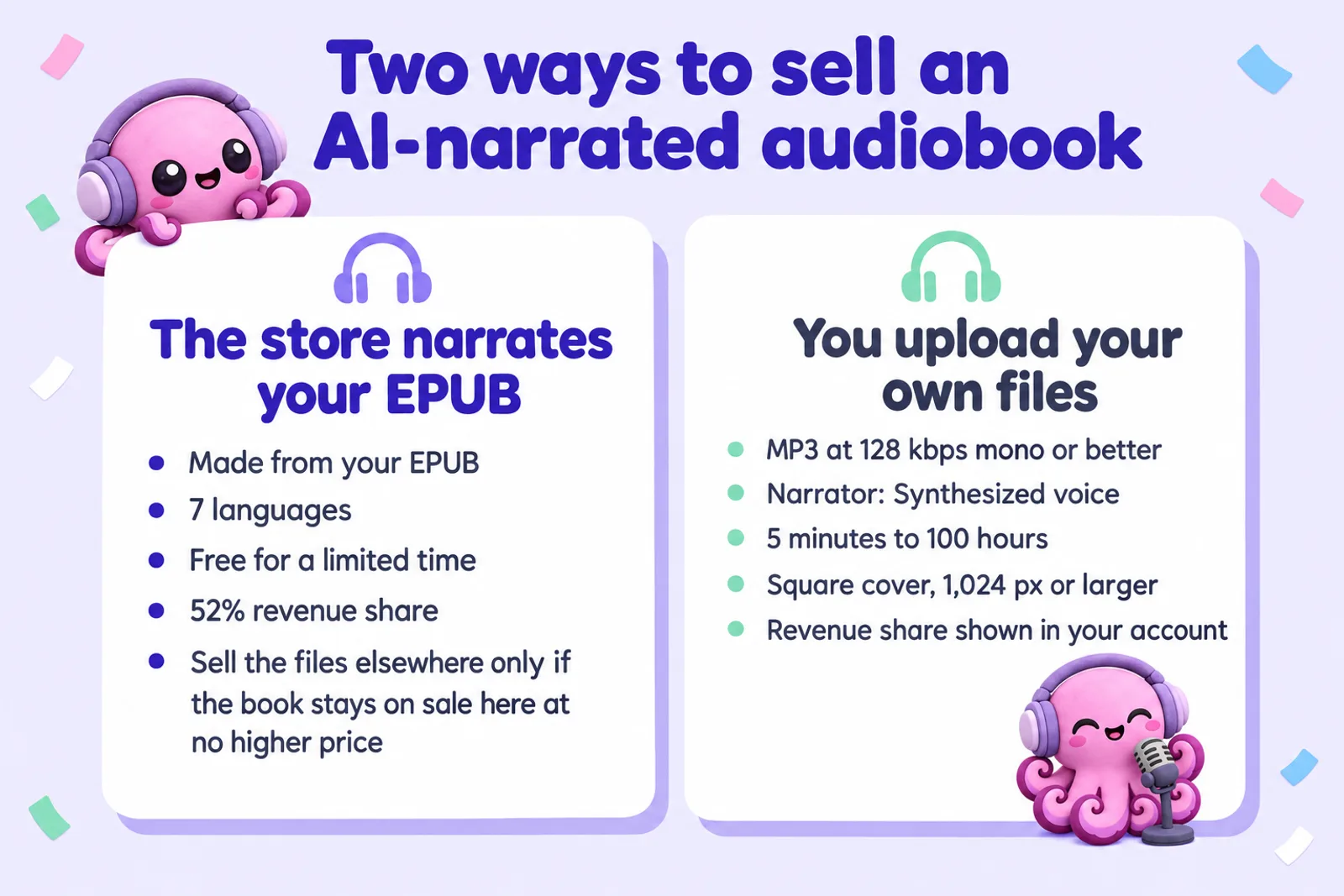 Infographic comparing two ways to sell an AI-narrated audiobook: the store narrates your EPUB, in 7 languages, free for a limited time, at a 52% revenue share, sellable elsewhere only if it stays on sale here at no higher price; or you upload your own files, MP3 at 128 kbps mono or better, narrator set to Synthesized voice, 5 minutes to 100 hours, square cover of 1,024 px or larger, revenue share shown in your account