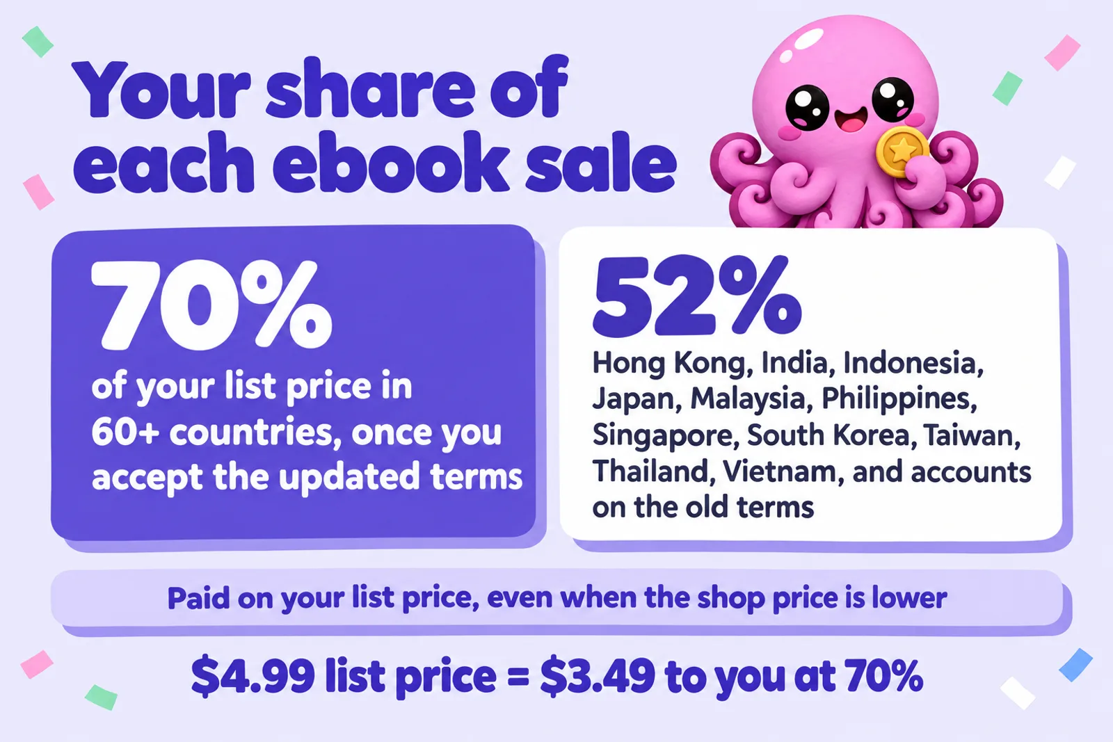 Infographic: 70% of your list price in 60+ countries once you accept the updated terms; 52% in Hong Kong, India, Indonesia, Japan, Malaysia, Philippines, Singapore, South Korea, Taiwan, Thailand, Vietnam and accounts on the old terms; paid on your list price even when the shop price is lower; a $4.99 list price pays $3.49 at 70%