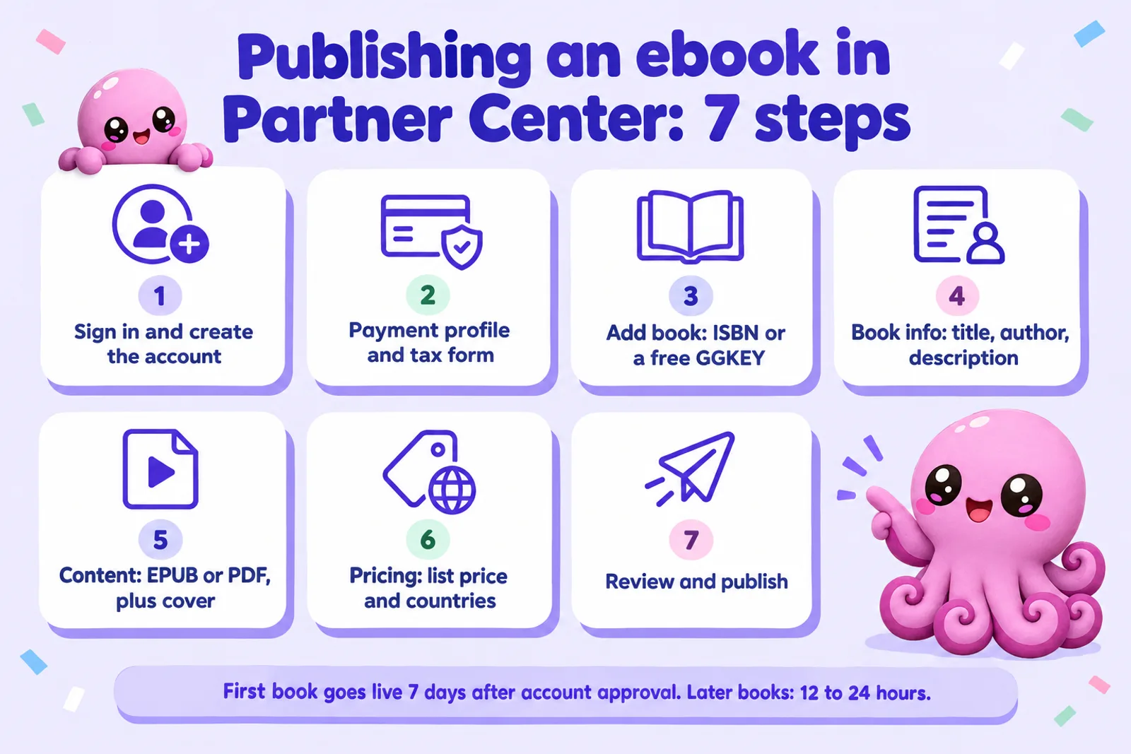 Infographic of seven numbered steps: sign in and create the account, payment profile and tax form, add book with an ISBN or a free GGKEY, book info, content as EPUB or PDF plus cover, pricing with list price and countries, review and publish; footer says the first book goes live 7 days after account approval and later books in 12 to 24 hours