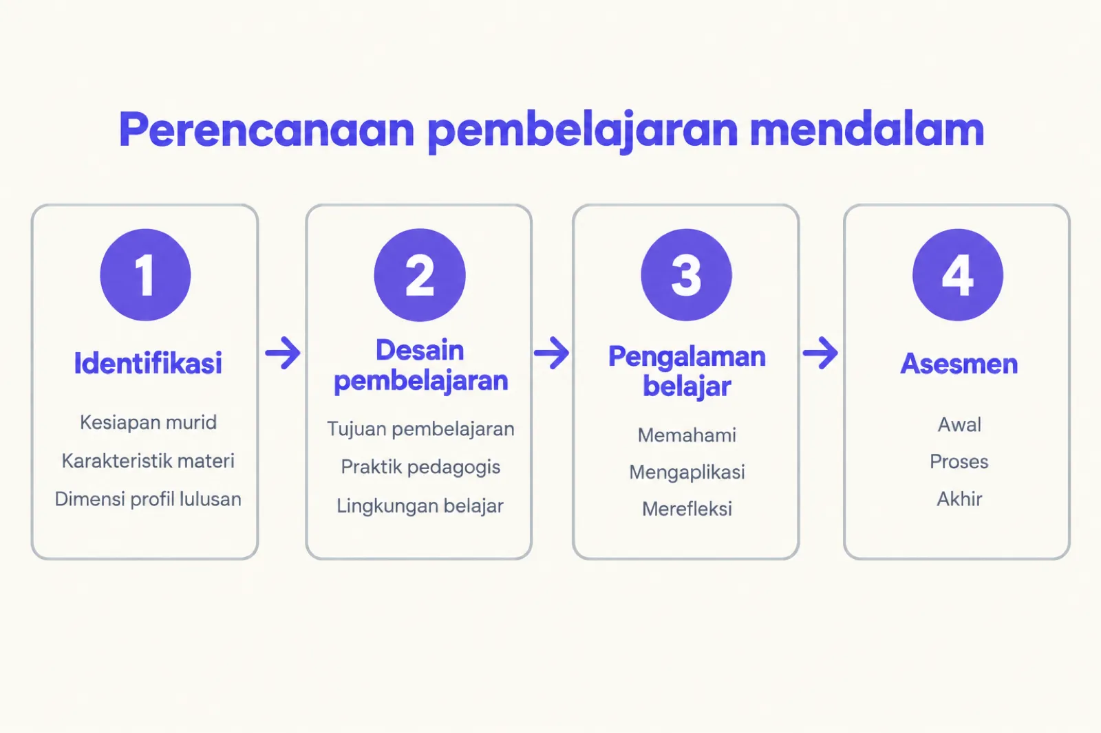 Infografik berjudul Perencanaan pembelajaran mendalam dengan empat kotak bernomor berurutan dari kiri ke kanan. Kotak 1 Identifikasi: kesiapan murid, karakteristik materi, dimensi profil lulusan. Kotak 2 Desain pembelajaran: tujuan pembelajaran, praktik pedagogis, lingkungan belajar. Kotak 3 Pengalaman belajar: memahami, mengaplikasi, merefleksi. Kotak 4 Asesmen: awal, proses, akhir.