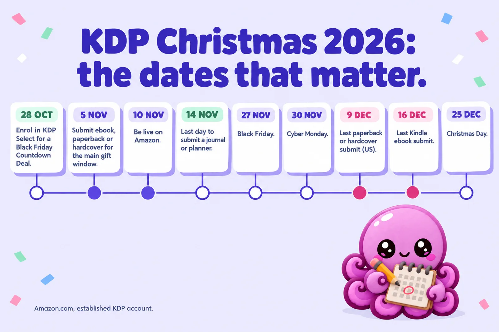 Timeline infographic titled KDP Christmas 2026: the dates that matter, with markers for 28 Oct enrol in KDP Select for a Black Friday Countdown Deal, 5 Nov submit ebook, paperback or hardcover for the main gift window, 10 Nov be live on Amazon, 14 Nov last day to submit a journal or planner, 27 Nov Black Friday, 30 Nov Cyber Monday, 9 Dec last paperback or hardcover submit (US), 16 Dec last Kindle ebook submit and 25 Dec Christmas Day.