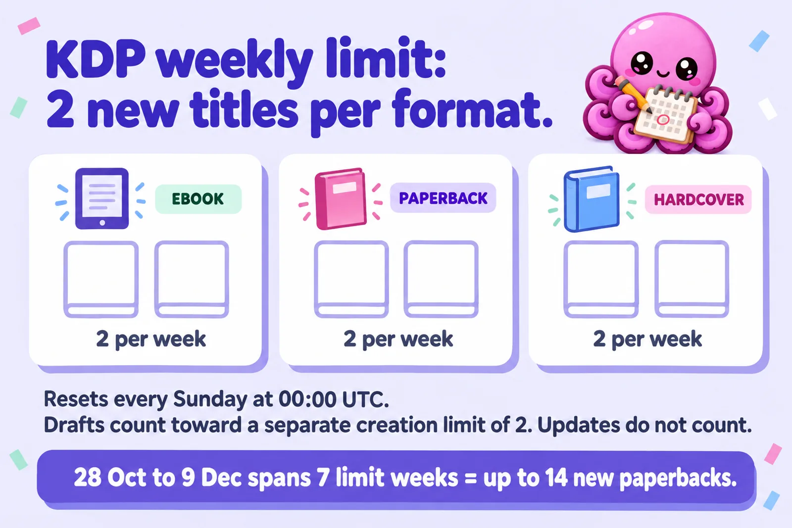 Infographic titled KDP weekly limit: 2 new titles per format, with three cards for ebook, paperback and hardcover each showing 2 per week, the lines Resets every Sunday at 00:00 UTC and Drafts count toward a separate creation limit of 2. Updates do not count, and a band reading 28 Oct to 9 Dec spans 7 limit weeks = up to 14 new paperbacks.
