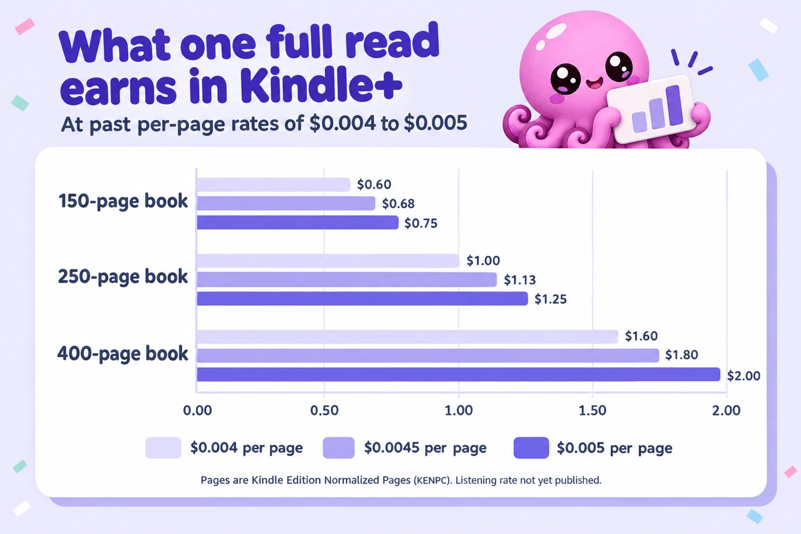 Bar chart of what one full read earns in Kindle+: 150 pages $0.60 to $0.75, 250 pages $1.00 to $1.25, 400 pages $1.60 to $2.00