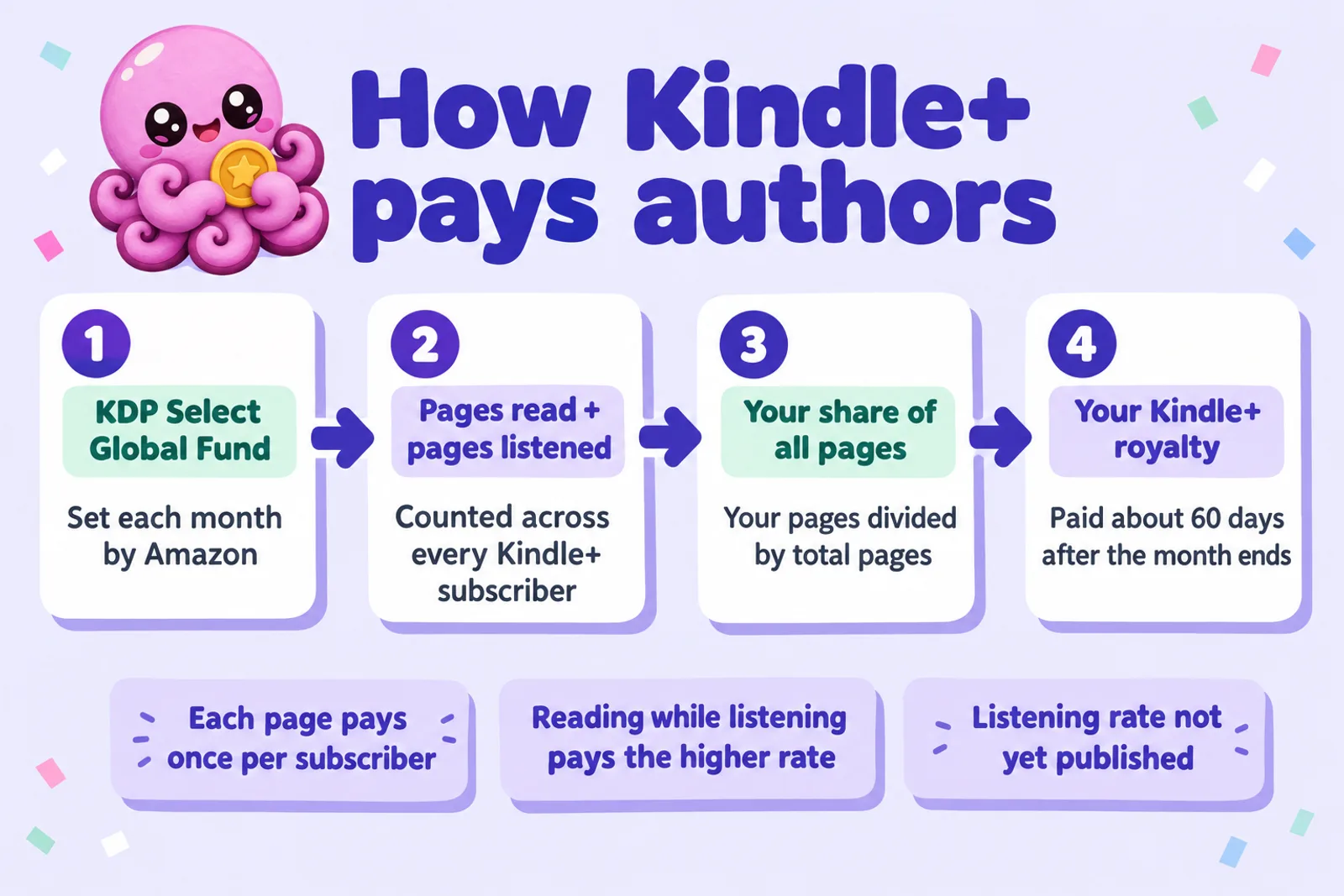 Flow diagram: the KDP Select Global Fund is shared by pages read and pages listened, each author gets their share of all pages, paid about 60 days after the month ends