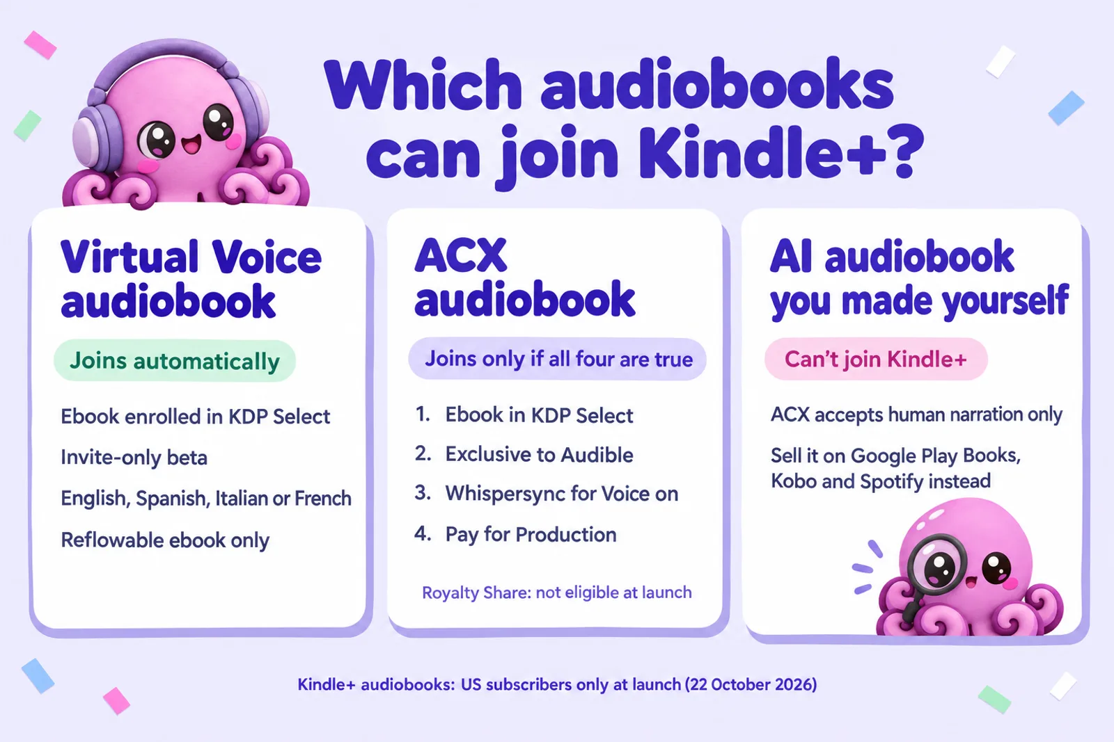 Infographic of three audiobook types: Virtual Voice joins Kindle+ automatically, ACX joins only if four conditions are met, and AI audiobooks made with outside tools cannot join