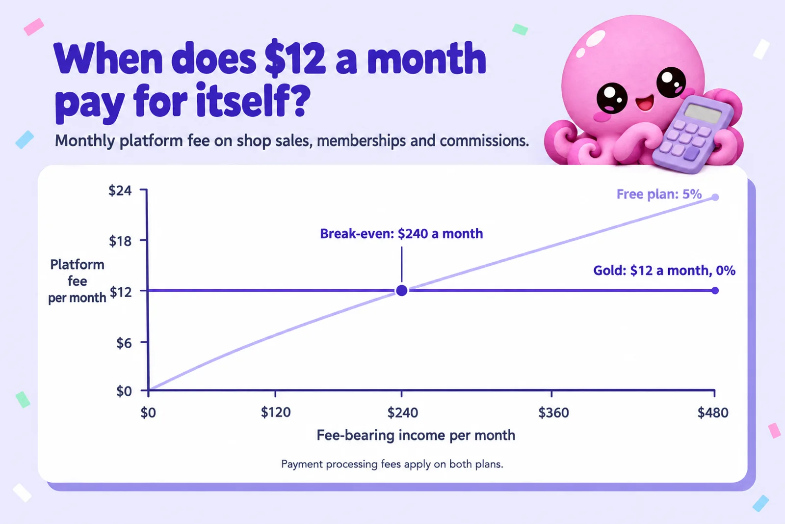 Line chart: the free plan fee rises at 5% of income and crosses the flat $12 Gold line at $240 a month