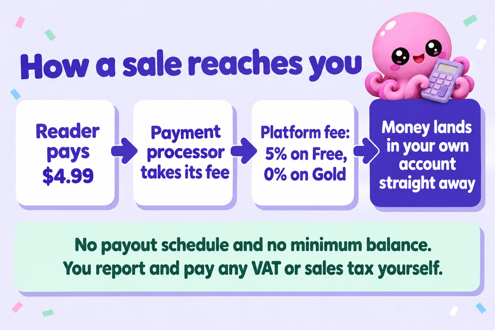Flow diagram: reader pays $4.99, payment processor takes its fee, platform fee 5% on Free or 0% on Gold, money lands in your own account straight away
