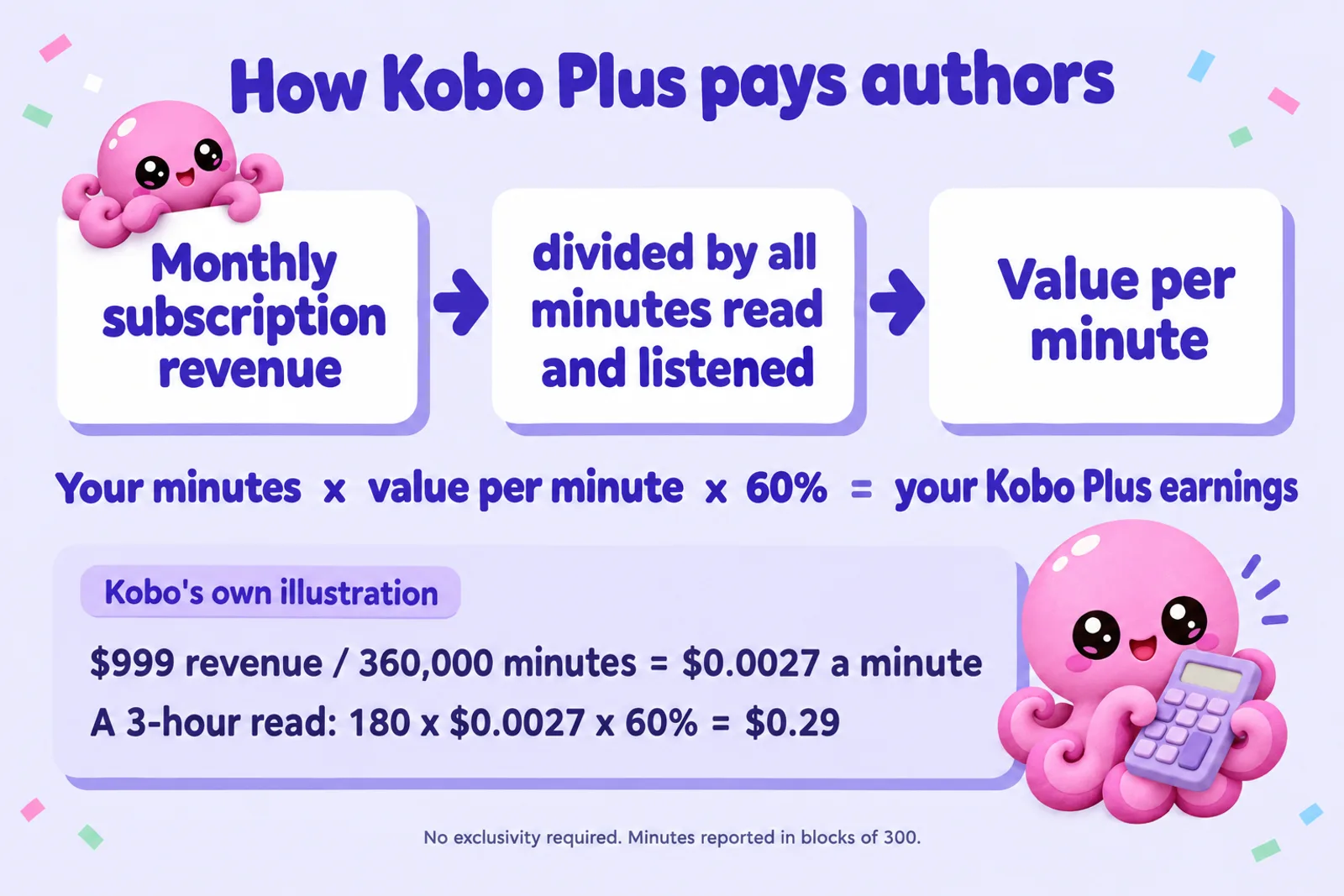 Infographic showing monthly Kobo Plus revenue divided by all minutes read gives a value per minute, and your minutes times that value times 60% gives your earnings, with Kobo example of $0.0027 a minute and $0.29 for a three-hour read