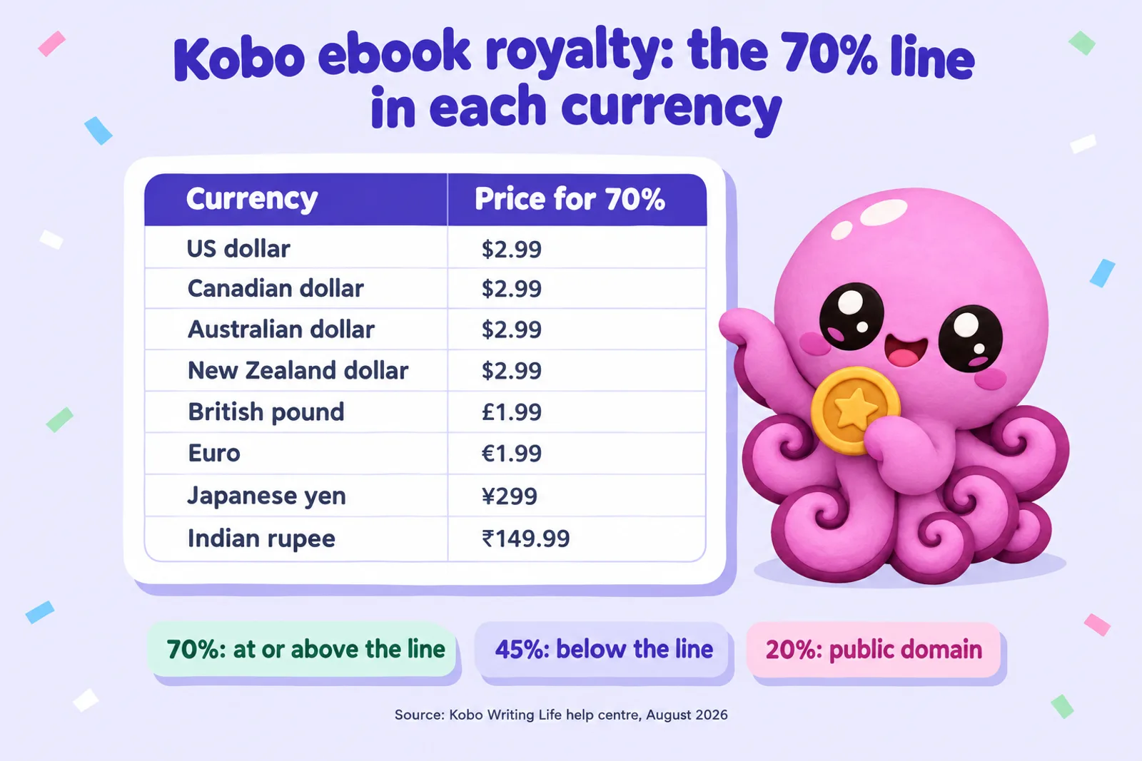Table of Kobo ebook prices needed for a 70% royalty: $2.99 in US, Canadian, Australian and New Zealand dollars, £1.99, €1.99, ¥299 and ₹149.99, with 45% below and 20% for public domain