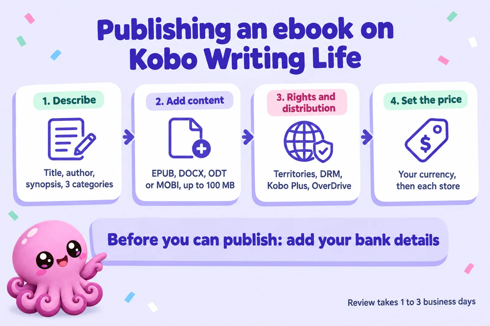 Infographic of the four Kobo Writing Life steps: Describe, Add content, Rights and distribution, Set the price, with a banner saying add your bank details before you can publish