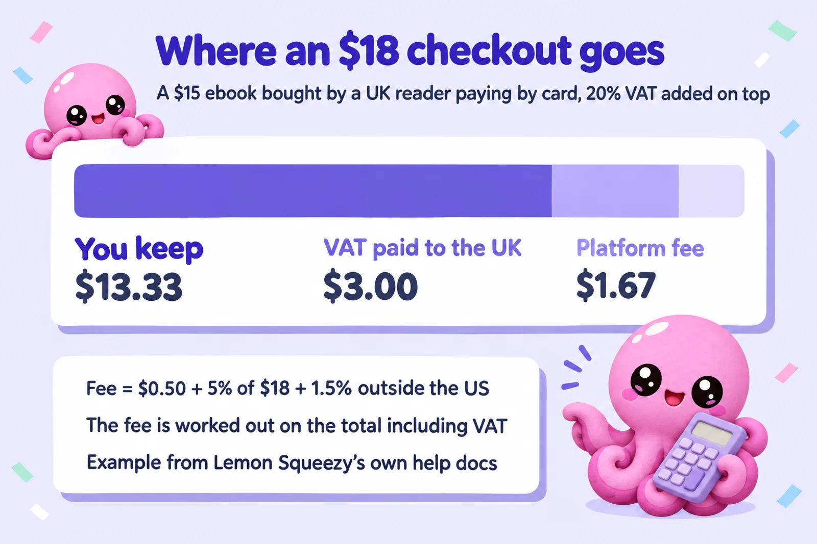 Stacked bar titled Where an $18 checkout goes, for a $15 ebook bought by a UK reader paying by card with 20% VAT added on top: you keep $13.33, VAT paid to the UK $3.00, platform fee $1.67. Fee equals $0.50 plus 5% of $18 plus 1.5% outside the US, worked out on the total including VAT, an example from Lemon Squeezy's own help docs