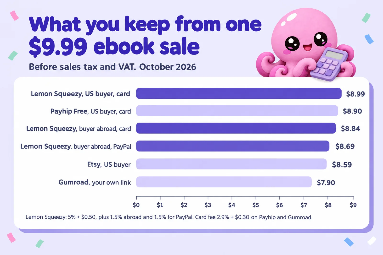Bar chart titled What you keep from one $9.99 ebook sale, before sales tax and VAT: Lemon Squeezy US buyer card $8.99, Payhip Free US buyer card $8.90, Lemon Squeezy buyer abroad card $8.84, Lemon Squeezy buyer abroad PayPal $8.69, Etsy US buyer $8.59, Gumroad your own link $7.90