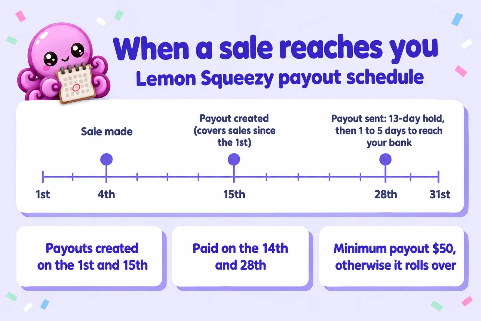 Timeline titled When a sale reaches you, Lemon Squeezy payout schedule: sale made on day 4; payout created on day 15 covering sales since the 1st; payout sent on day 28 after a 13-day hold, then 1 to 5 days to reach your bank. Boxes below: payouts created on the 1st and 15th; paid on the 14th and 28th; minimum payout $50, otherwise it rolls over