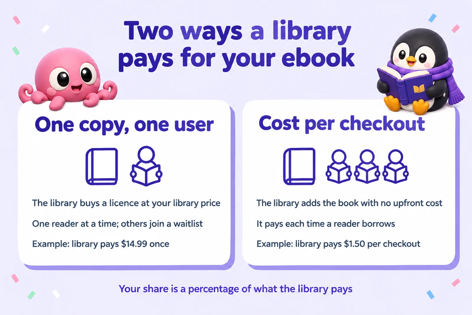 Infographic comparing two library licence models: one copy, one user, where the library buys a licence at the library price and lends to one reader at a time, for example paying $14.99 once; and cost per checkout, where the library adds the book with no upfront cost and pays each time a reader borrows, for example $1.50 per checkout