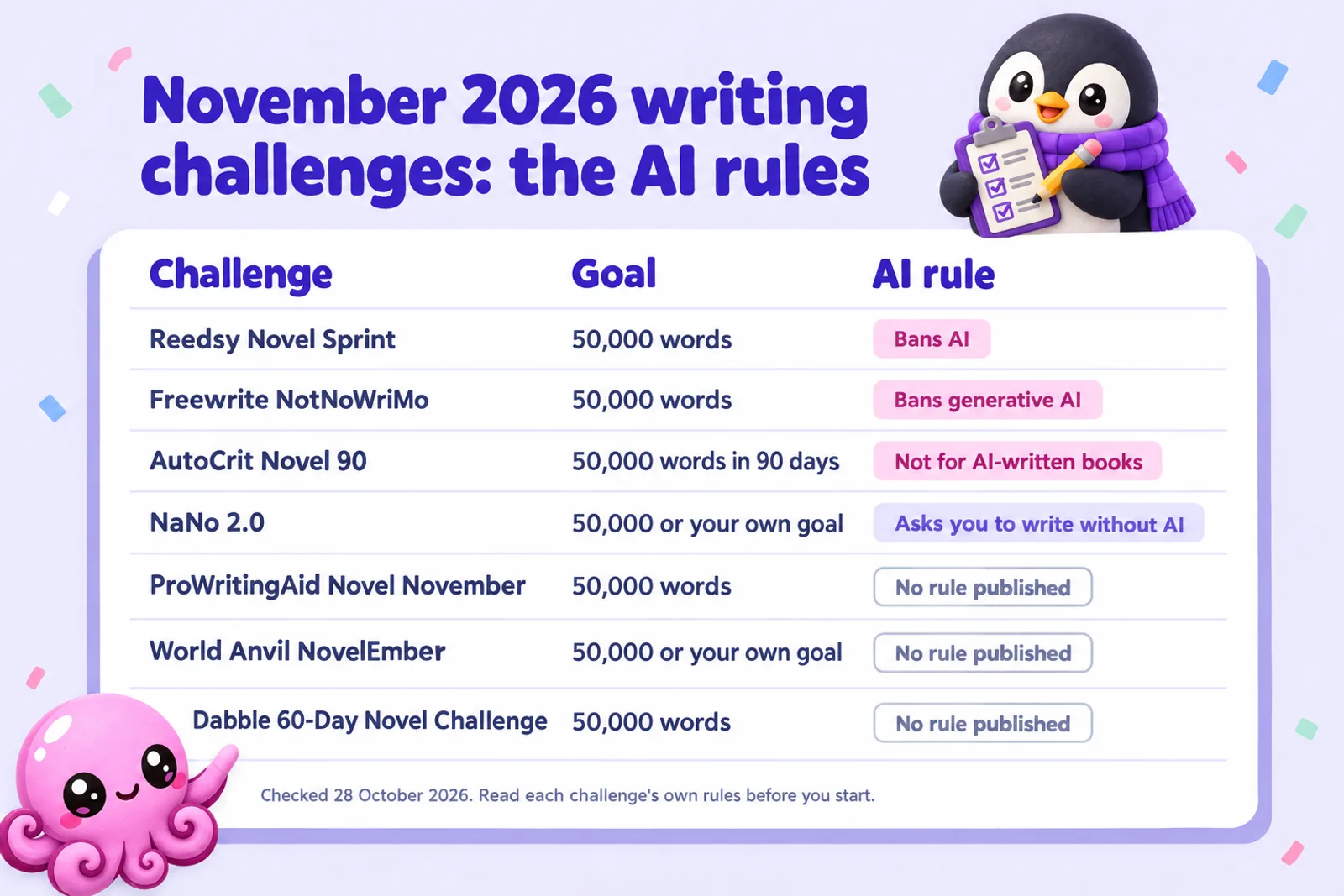 A chart titled November 2026 writing challenges: the AI rules. Reedsy Novel Sprint, 50,000 words, bans AI. Freewrite NotNoWriMo, 50,000 words, bans generative AI. AutoCrit Novel 90, 50,000 words in 90 days, not for AI-written books. NaNo 2.0, 50,000 or your own goal, asks you to write without AI. ProWritingAid Novel November, World Anvil NovelEmber and the Dabble 60-Day Novel Challenge, no rule published
