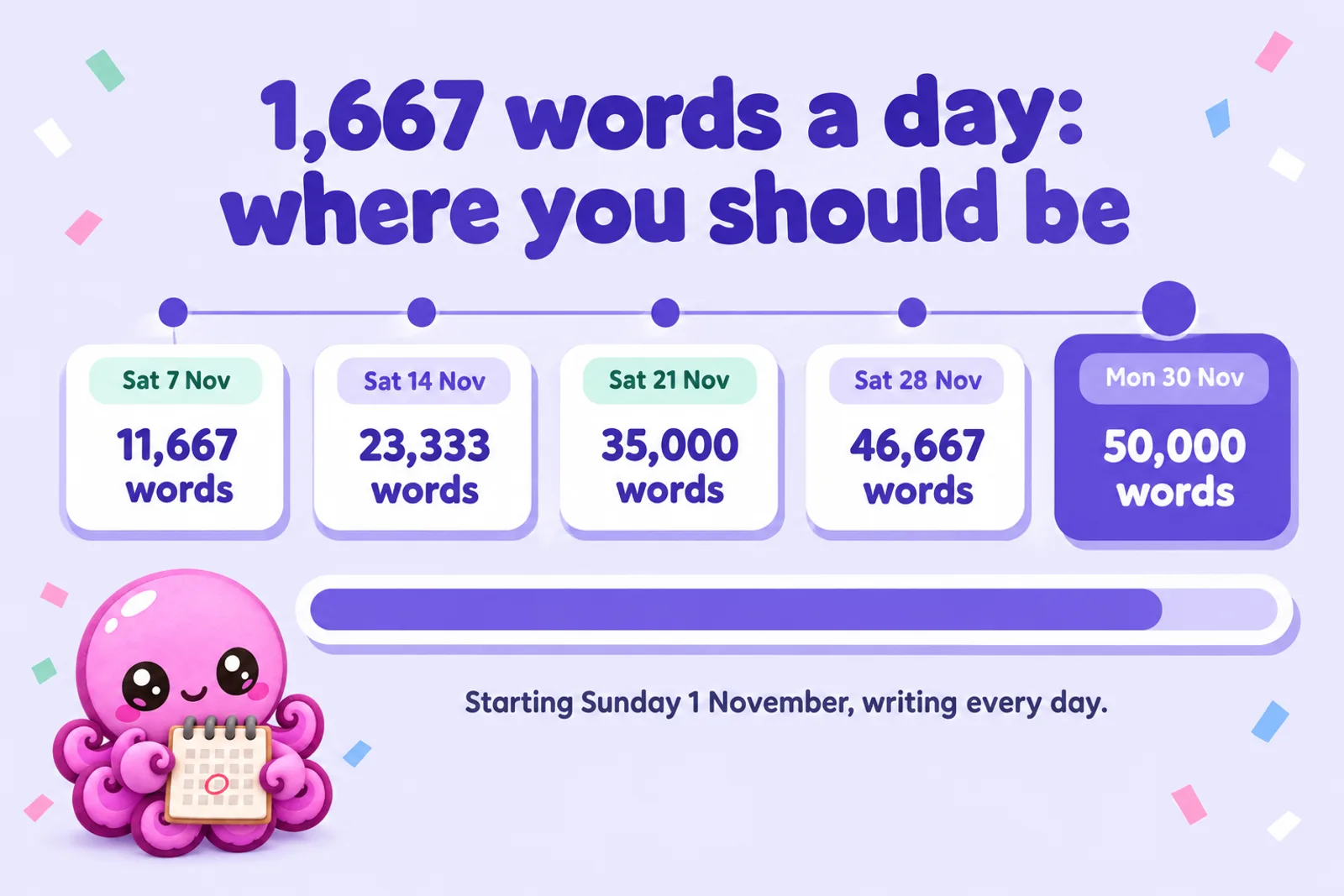 An infographic titled 1,667 words a day: where you should be, with milestones at Sat 7 Nov 11,667 words, Sat 14 Nov 23,333 words, Sat 21 Nov 35,000 words, Sat 28 Nov 46,667 words and Mon 30 Nov 50,000 words, starting Sunday 1 November and writing every day