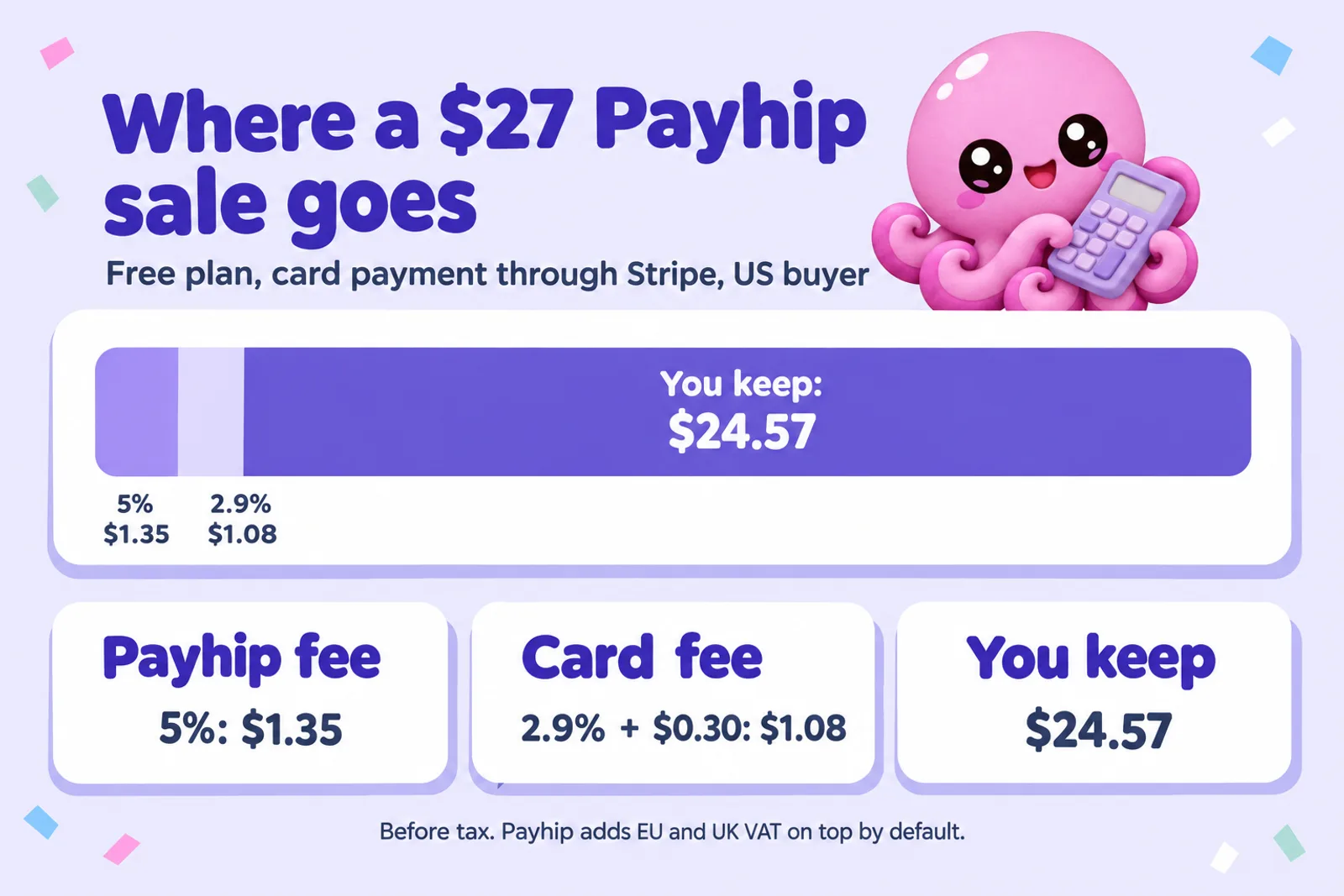 Infographic titled Where a $27 Payhip sale goes, free plan, card payment through Stripe, US buyer: a stacked bar with Payhip fee 5% $1.35, card fee 2.9% plus $0.30 $1.08, and you keep $24.57