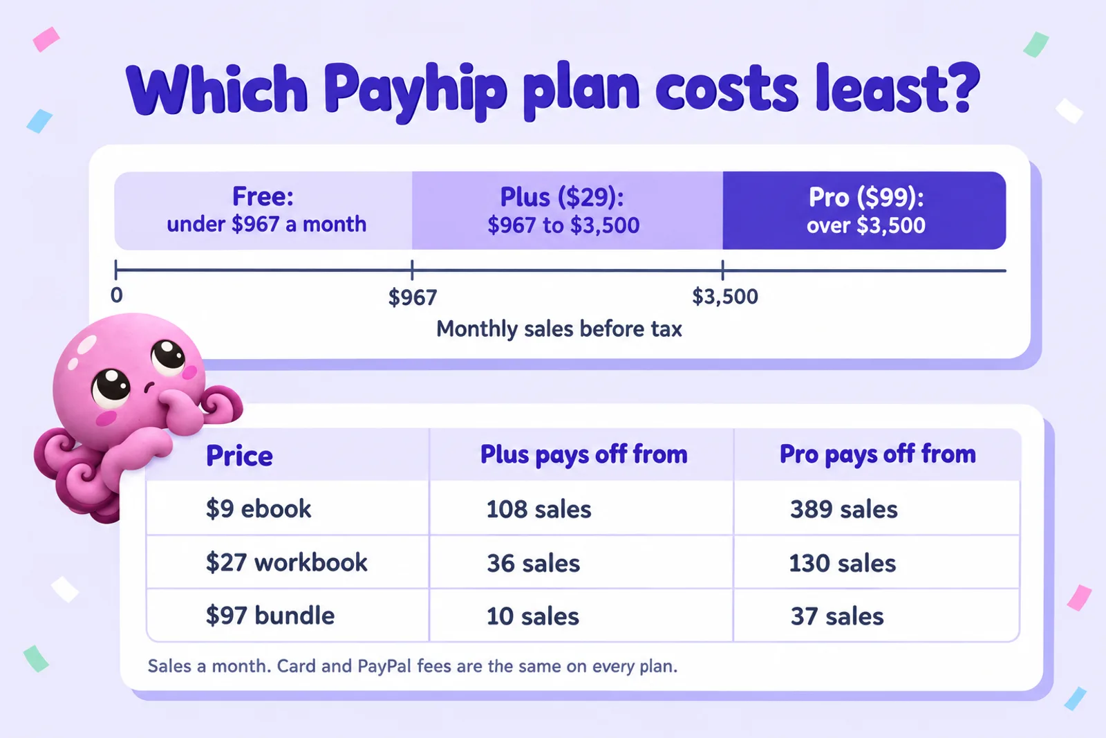 Infographic titled Which Payhip plan costs least? A number line of monthly sales before tax: Free under $967 a month, Plus at $29 from $967 to $3,500, Pro at $99 over $3,500. Table: $9 ebook, Plus pays off from 108 sales, Pro from 389; $27 workbook, 36 and 130; $97 bundle, 10 and 37. Footer: sales a month, card and PayPal fees are the same on every plan