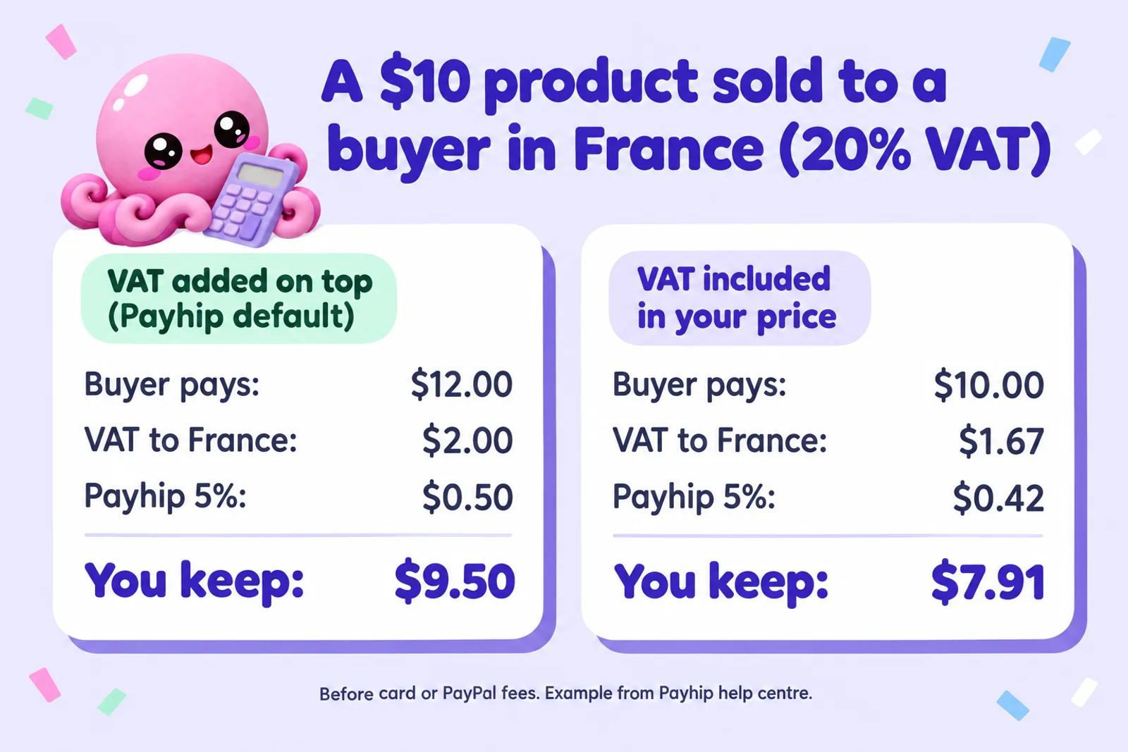 Infographic titled A $10 product sold to a buyer in France, 20% VAT. Left card, VAT added on top, Payhip default: buyer pays $12.00, VAT to France $2.00, Payhip 5% $0.50, you keep $9.50. Right card, VAT included in your price: buyer pays $10.00, VAT to France $1.67, Payhip 5% $0.42, you keep $7.91. Footer: before card or PayPal fees, example from Payhip help centre
