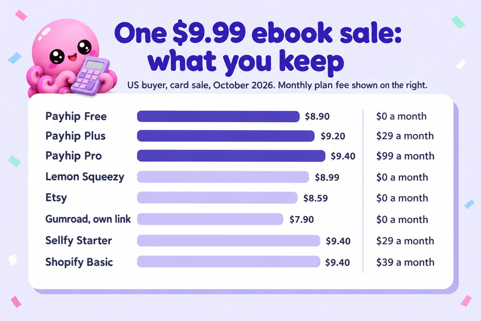 Bar chart titled One $9.99 ebook sale: what you keep, US buyer, card sale, October 2026, with monthly plan fees: Payhip Free $8.90 and $0 a month; Payhip Plus $9.20 and $29 a month; Payhip Pro $9.40 and $99 a month; Lemon Squeezy $8.99 and $0; Etsy $8.59 and $0; Gumroad own link $7.90 and $0; Sellfy Starter $9.40 and $29 a month; Shopify Basic $9.40 and $39 a month