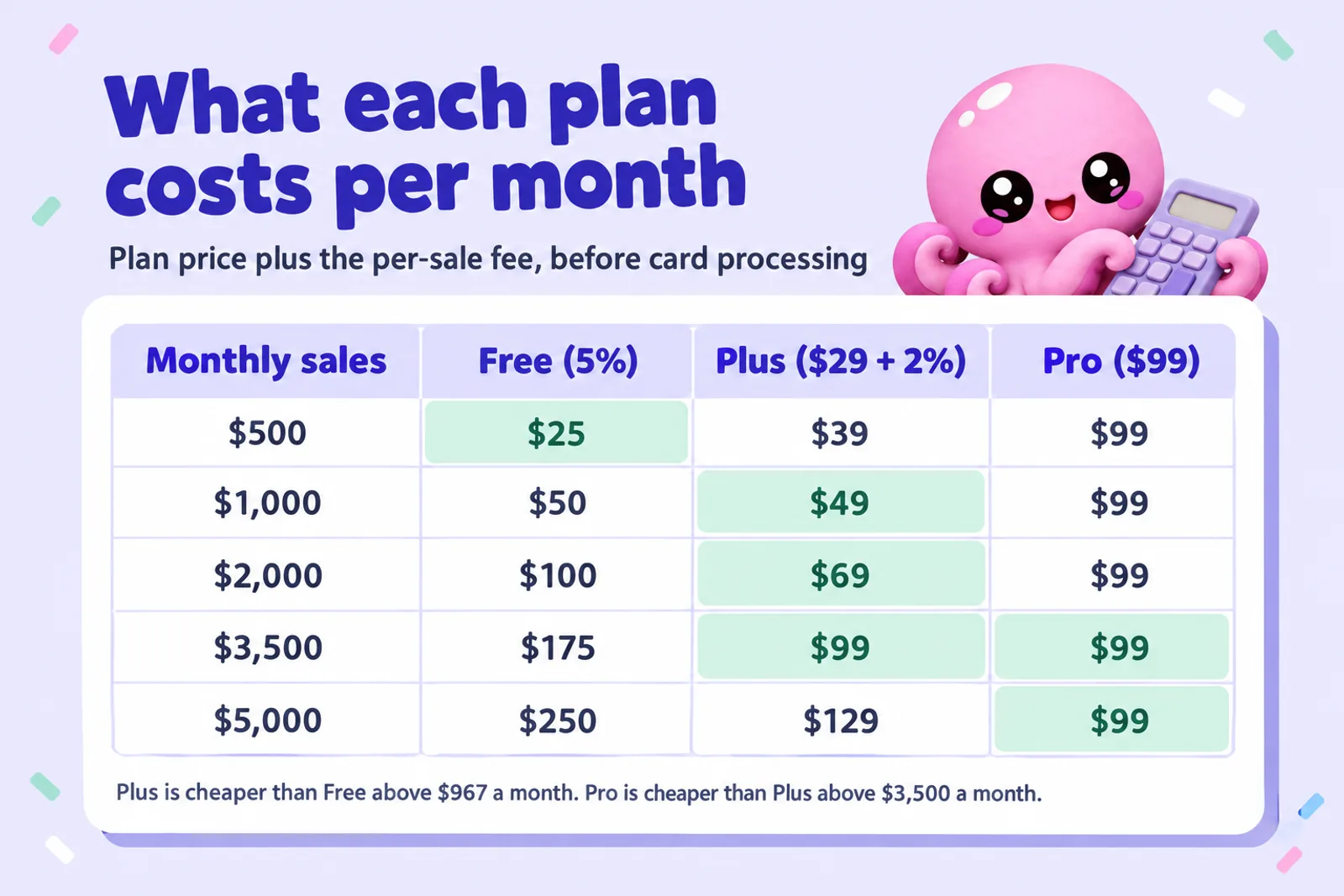 Table titled What each plan costs per month, plan price plus the per-sale fee before card processing: at $500 of monthly sales Free costs $25, Plus $39, Pro $99; at $1,000 Free $50, Plus $49, Pro $99; at $2,000 Free $100, Plus $69, Pro $99; at $3,500 Free $175, Plus $99, Pro $99; at $5,000 Free $250, Plus $129, Pro $99. Footer: Plus is cheaper than Free above $967 a month; Pro is cheaper than Plus above $3,500 a month