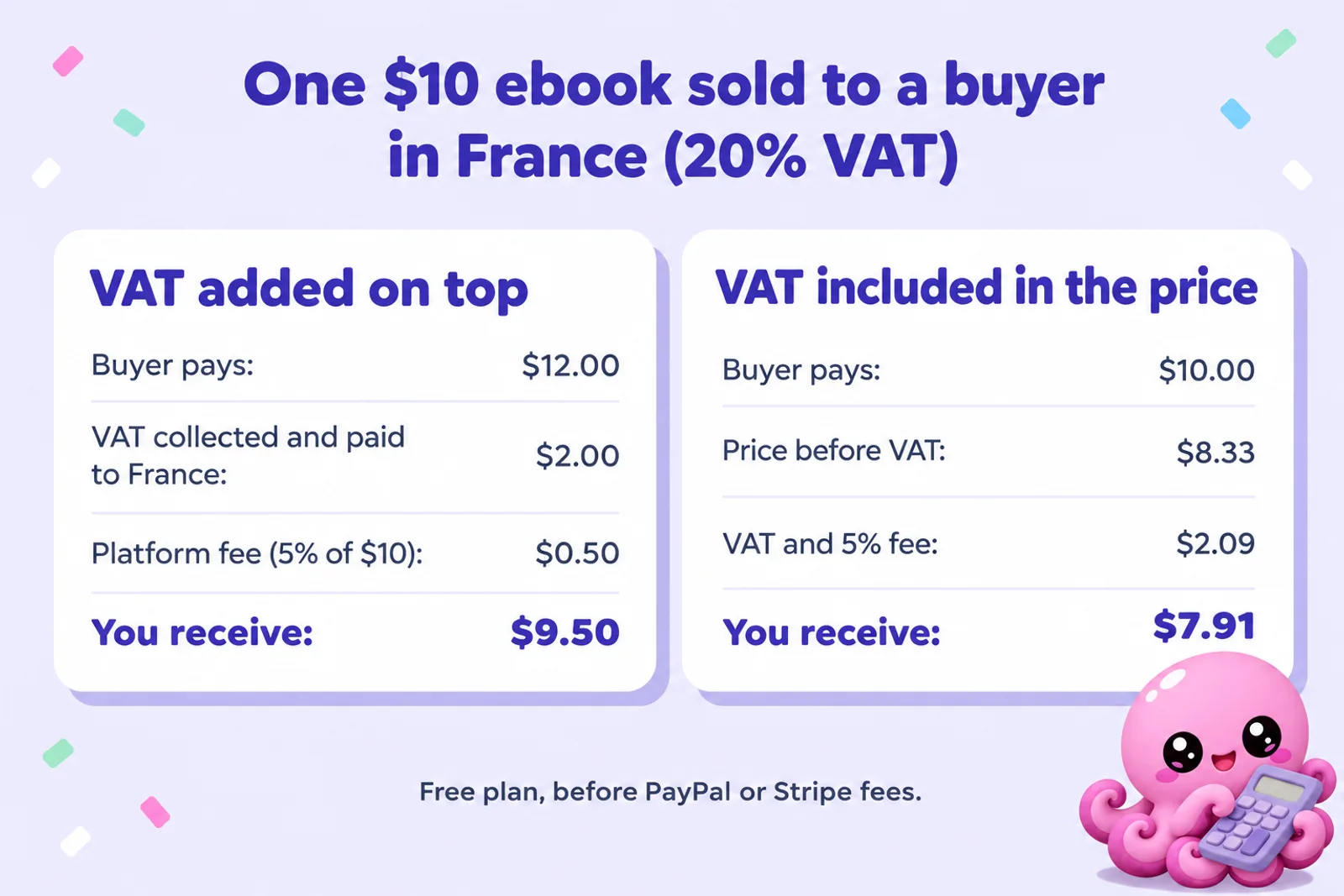 Infographic titled One $10 ebook sold to a buyer in France (20% VAT). Left card, VAT added on top: buyer pays $12.00, VAT collected and paid to France $2.00, platform fee 5% of $10 $0.50, you receive $9.50. Right card, VAT included in the price: buyer pays $10.00, price before VAT $8.33, VAT and 5% fee $2.09, you receive $7.91. Footer: Free plan, before PayPal or Stripe fees