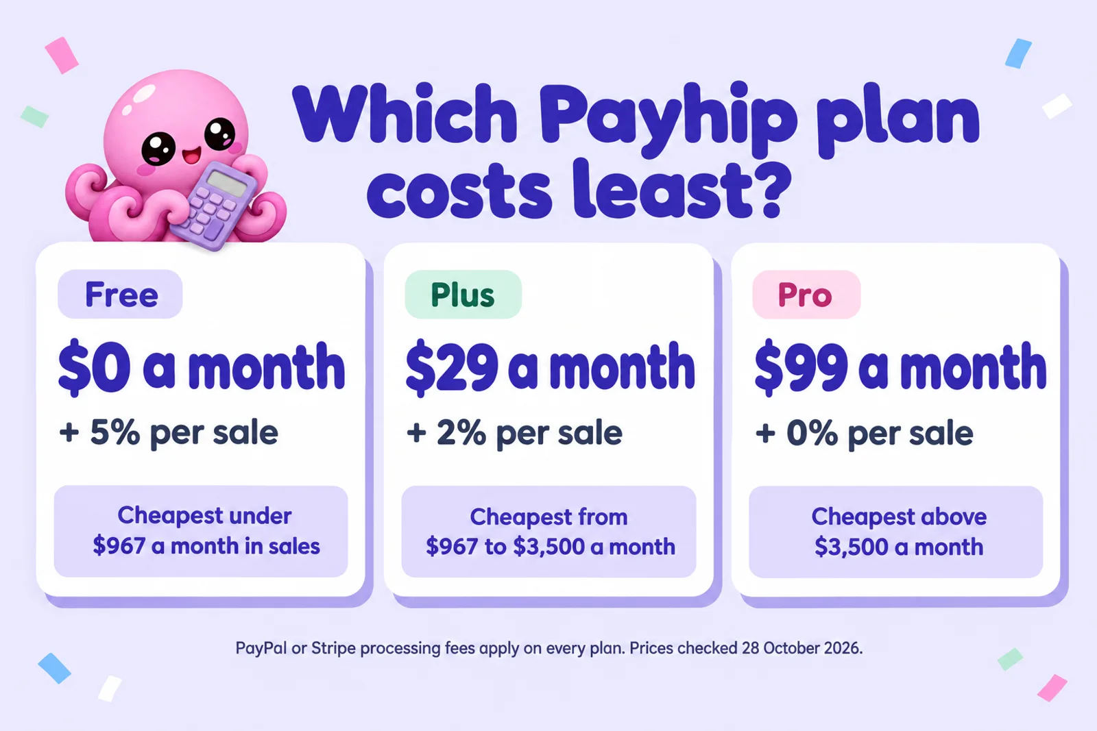Infographic titled Which Payhip plan costs least? with three cards: Free, $0 a month plus 5% per sale, cheapest under $967 a month in sales; Plus, $29 a month plus 2% per sale, cheapest from $967 to $3,500 a month; Pro, $99 a month plus 0% per sale, cheapest above $3,500 a month; footer: PayPal or Stripe processing fees apply on every plan, prices checked 28 October 2026