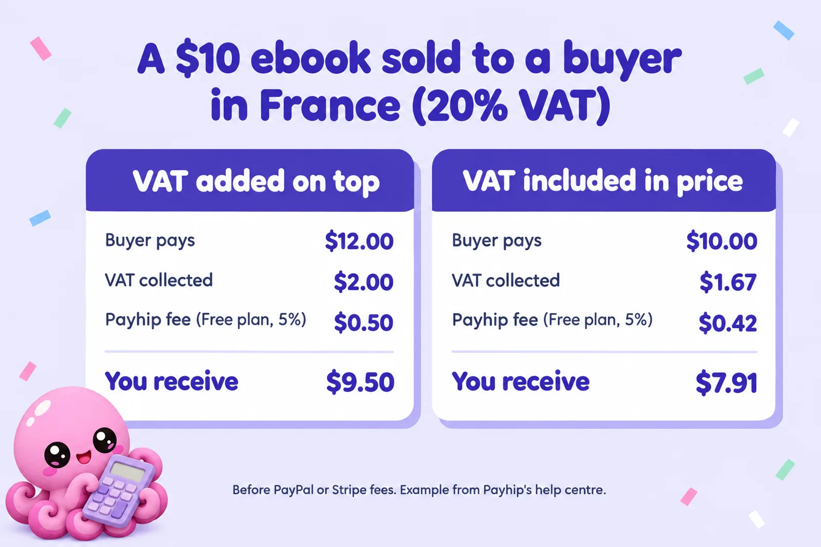 Infographic titled A $10 ebook sold to a buyer in France (20% VAT). Left card, VAT added on top: buyer pays $12.00, VAT collected $2.00, Payhip fee on the free plan 5% $0.50, you receive $9.50. Right card, VAT included in price: buyer pays $10.00, VAT collected $1.67, Payhip fee $0.42, you receive $7.91. Footer: before PayPal or Stripe fees, example from Payhip's help centre