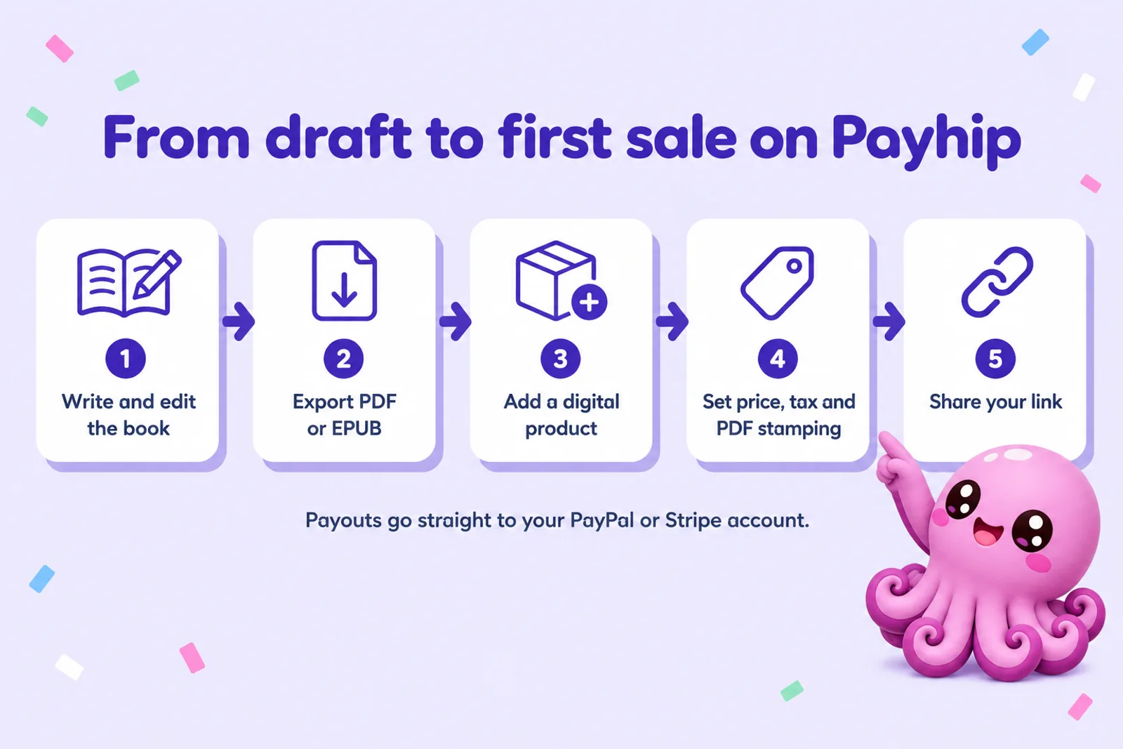 Infographic titled From draft to first sale on Payhip with five numbered steps joined by arrows: 1 Write and edit the book, 2 Export PDF or EPUB, 3 Add a digital product, 4 Set price, tax and PDF stamping, 5 Share your link; footer: payouts go straight to your PayPal or Stripe account