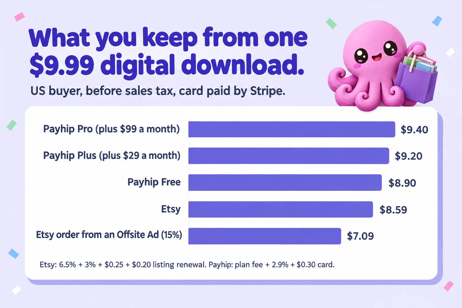 Bar chart titled What you keep from one $9.99 digital download, US buyer, before sales tax, card paid by Stripe: Payhip Pro plus $99 a month $9.40, Payhip Plus plus $29 a month $9.20, Payhip Free $8.90, Etsy $8.59, Etsy order from an Offsite Ad at 15% $7.09