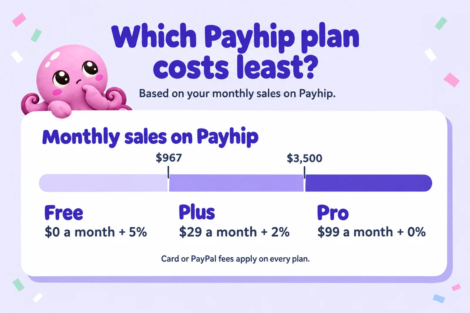 Infographic titled Which Payhip plan costs least? Based on your monthly sales on Payhip: a number line with ticks at $967 and $3,500; Free at $0 a month plus 5% below $967, Plus at $29 a month plus 2% between $967 and $3,500, Pro at $99 a month plus 0% above $3,500; card or PayPal fees apply on every plan