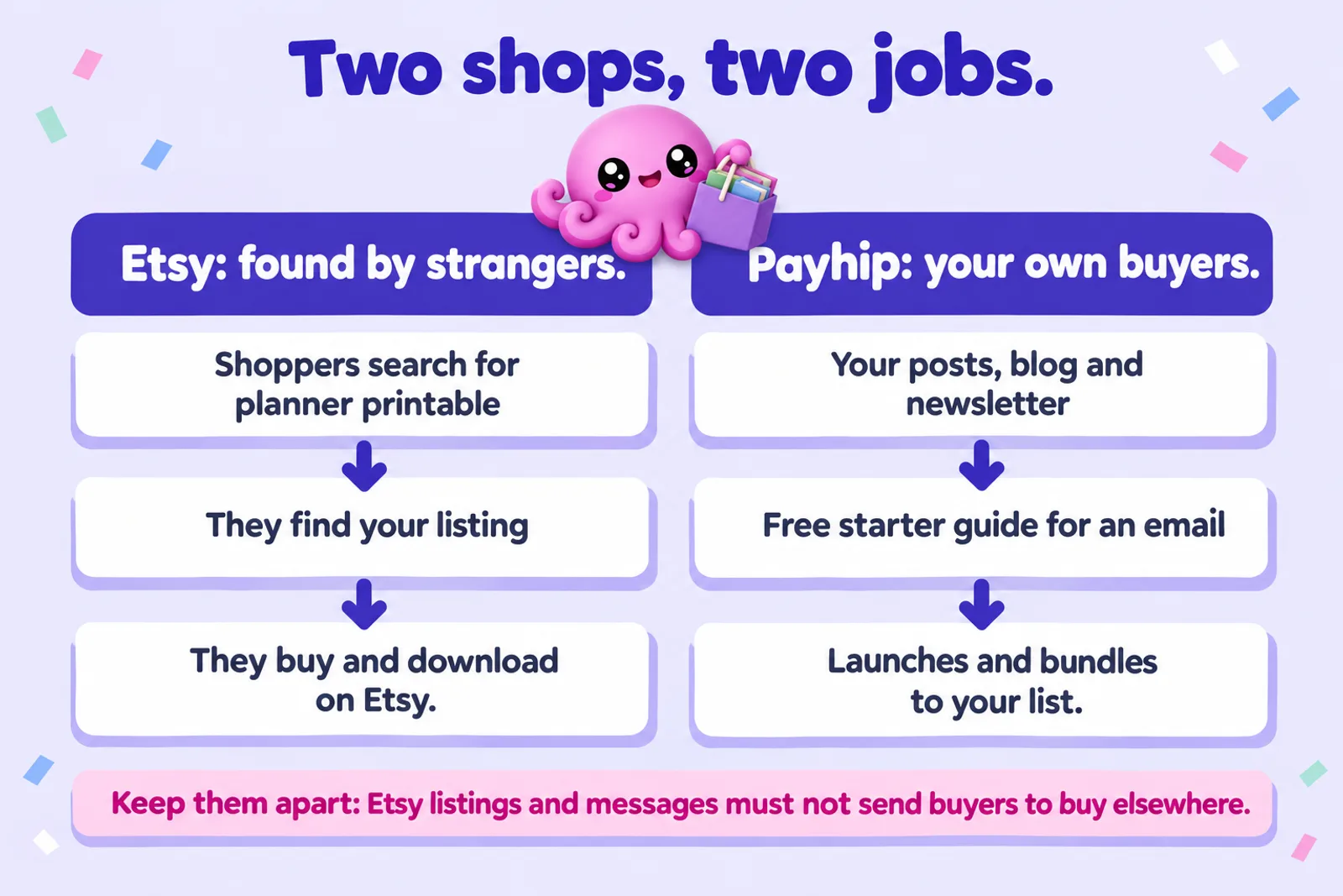 Infographic titled Two shops, two jobs. Left column, Etsy: found by strangers: shoppers search for planner printable, they find your listing, they buy and download on Etsy. Right column, Payhip: your own buyers: your posts, blog and newsletter, free starter guide for an email, launches and bundles to your list. Banner: Keep them apart: Etsy listings and messages must not send buyers to buy elsewhere