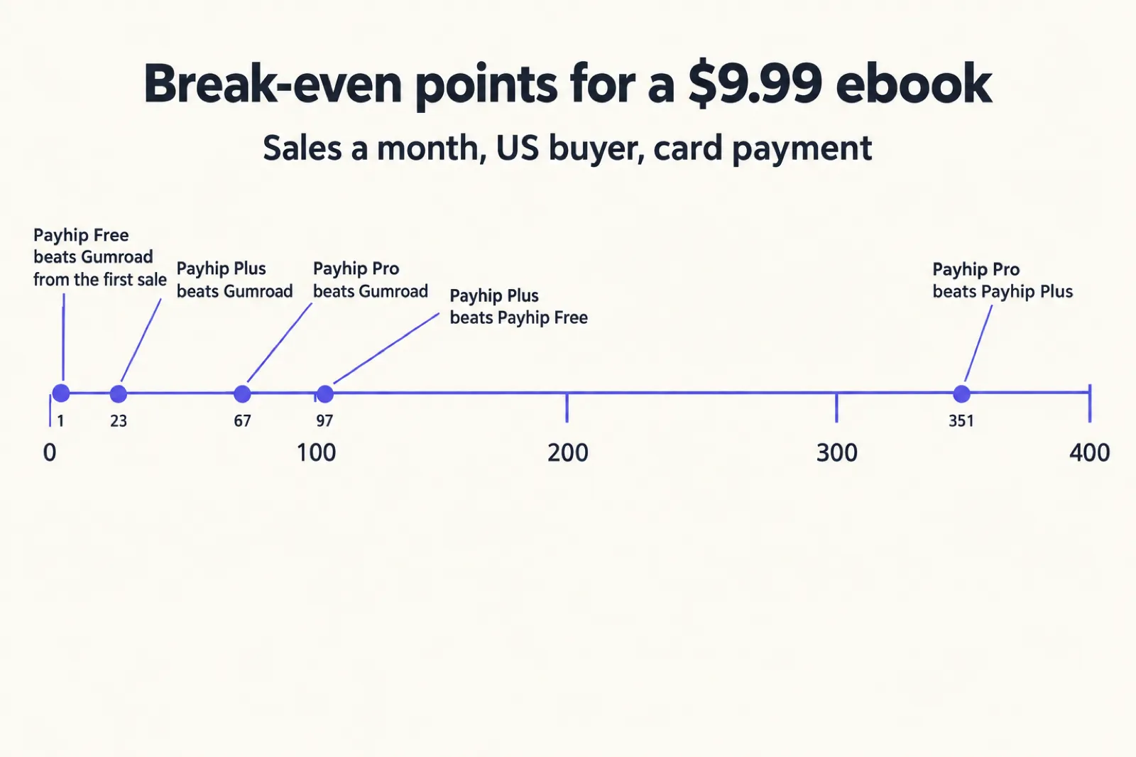 Number line titled Break-even points for a $9.99 ebook, sales a month, US buyer, card payment: at 1, Payhip Free beats Gumroad from the first sale; at 23, Payhip Plus beats Gumroad; at 67, Payhip Pro beats Gumroad; at 97, Payhip Plus beats Payhip Free; at 351, Payhip Pro beats Payhip Plus