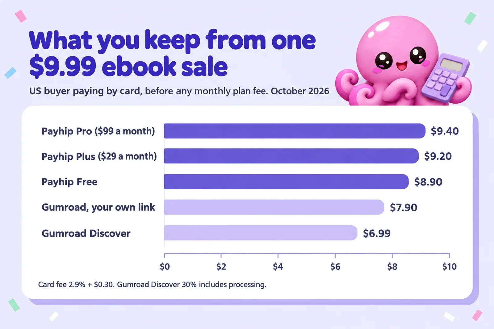 Bar chart titled What you keep from one $9.99 ebook sale, US buyer paying by card, before any monthly plan fee: Payhip Pro ($99 a month) $9.40, Payhip Plus ($29 a month) $9.20, Payhip Free $8.90, Gumroad your own link $7.90, Gumroad Discover $6.99