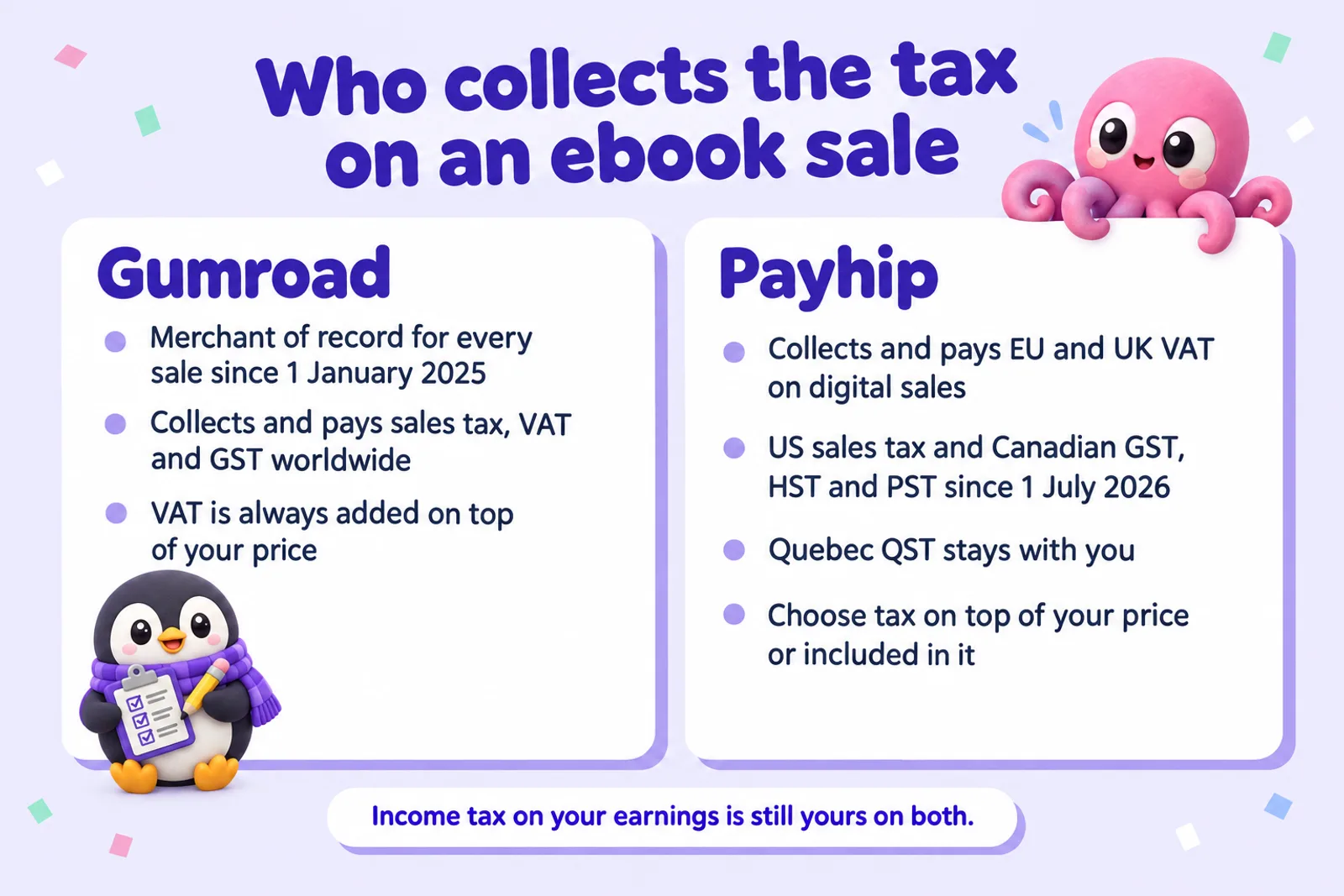 Two cards titled Who collects the tax on an ebook sale. Gumroad: merchant of record for every sale since 1 January 2025; collects and pays sales tax, VAT and GST worldwide; VAT is always added on top of your price. Payhip: collects and pays EU and UK VAT on digital sales; US sales tax and Canadian GST, HST and PST since 1 July 2026; Quebec QST stays with you; choose tax on top of your price or included in it. Footer: income tax on your earnings is still yours on both.
