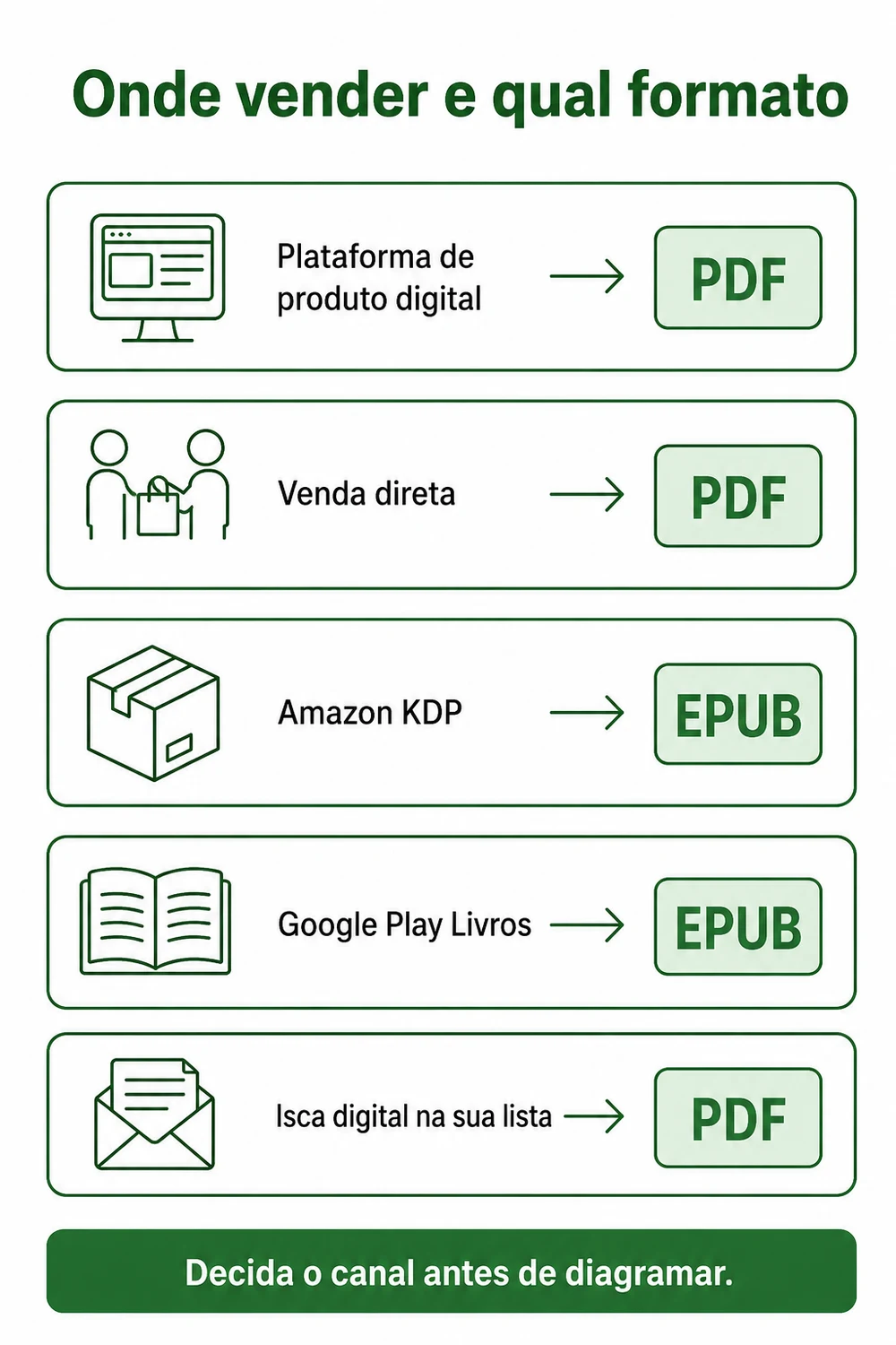 Infográfico com o título onde vender e qual formato. Plataforma de produto digital pede PDF, venda direta pede PDF, Amazon KDP pede EPUB, Google Play Livros pede EPUB e isca digital na sua lista pede PDF. Rodapé orienta a decidir o canal antes de diagramar.