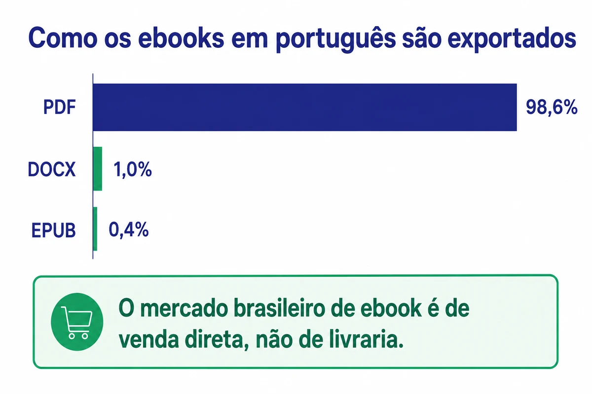 Gráfico de barras com o título como os ebooks em português são exportados. PDF com 98,6 por cento, DOCX com 1,0 por cento e EPUB com 0,4 por cento. Destaque abaixo do gráfico afirma que o mercado brasileiro de ebook é de venda direta, não de livraria.